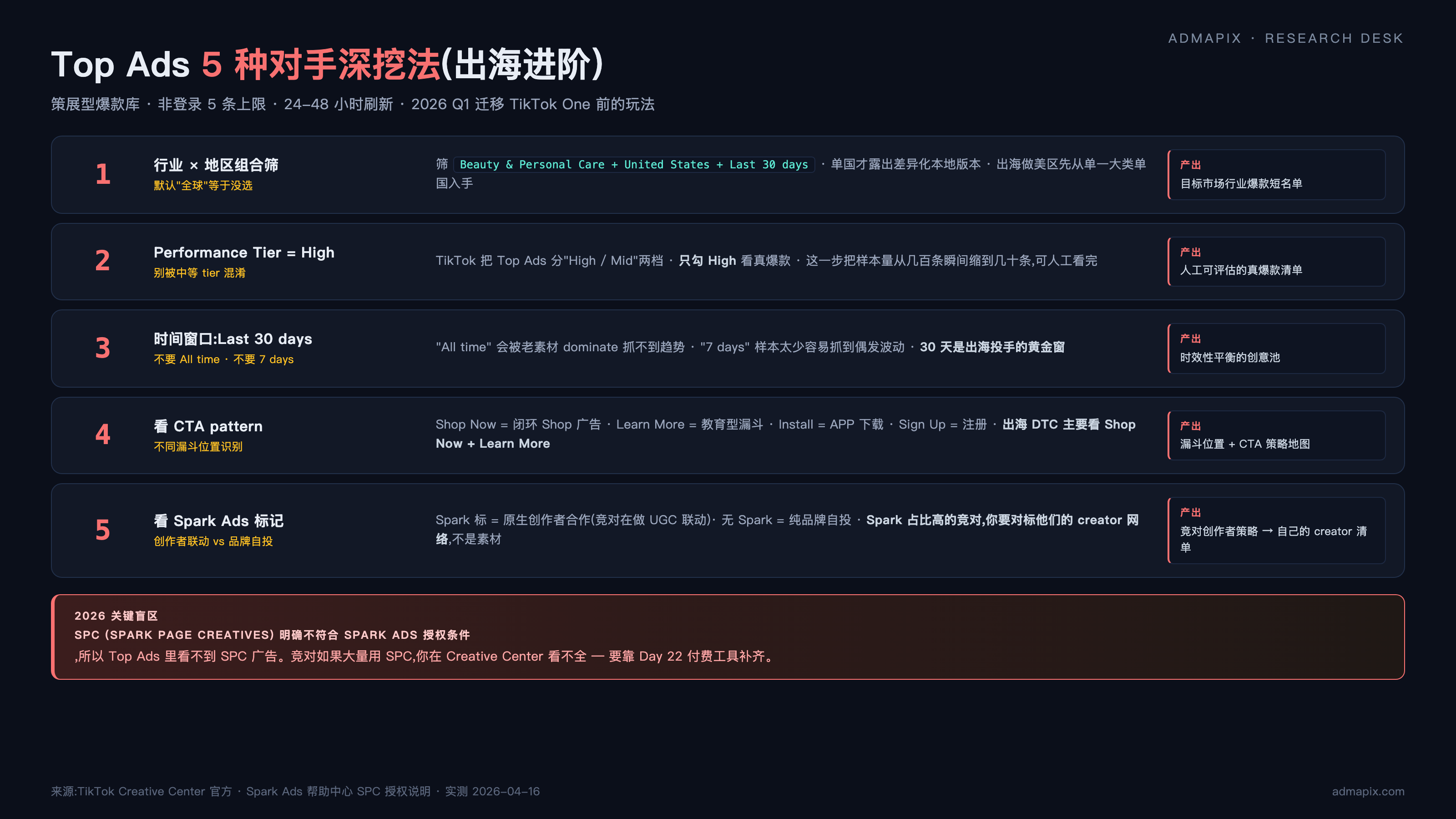 Top Ads 5 种对手深挖法流程 — 行业×地区组合 / Performance Tier High / Last 30 days / CTA pattern / Spark Ads 标记,含 SPC 授权盲区警告