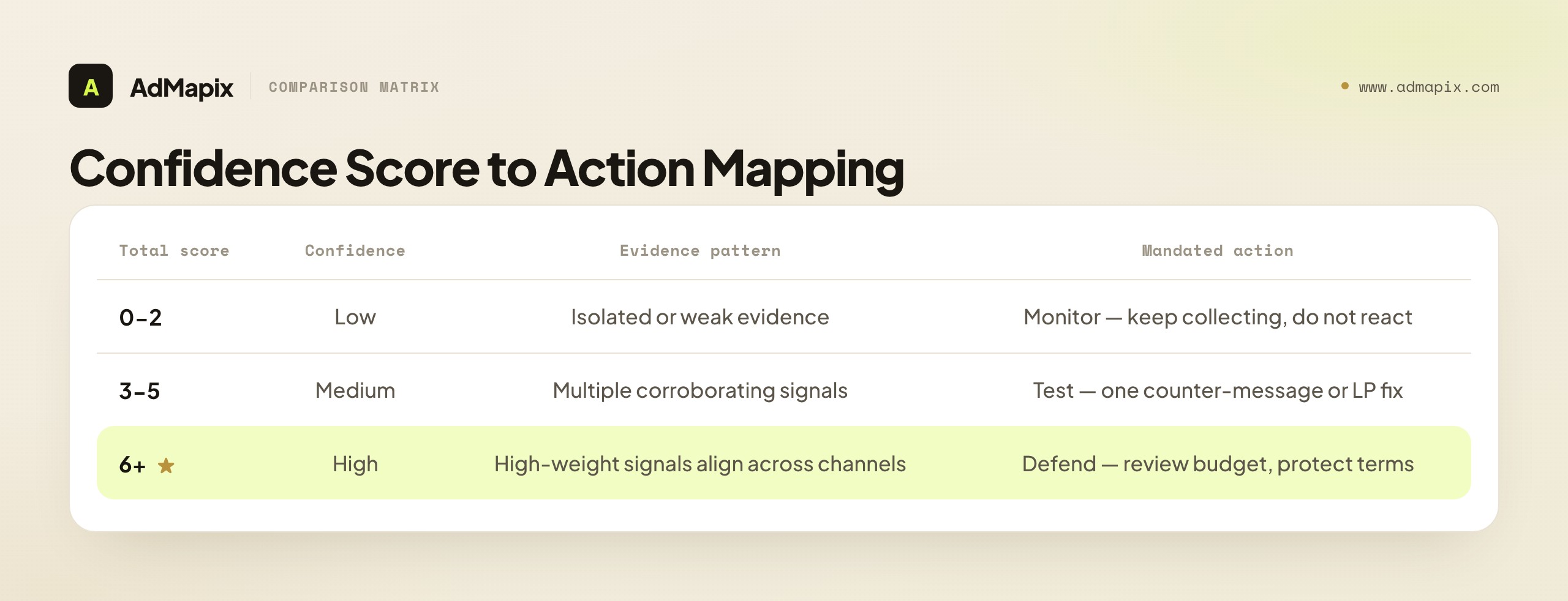 Confidence Score to Action Mapping