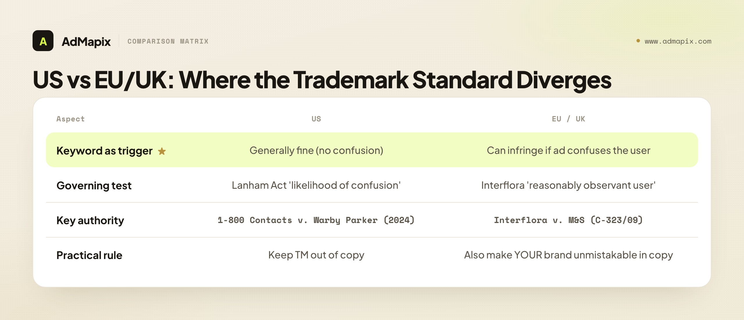 US vs EU/UK: Where the Trademark Standard Diverges