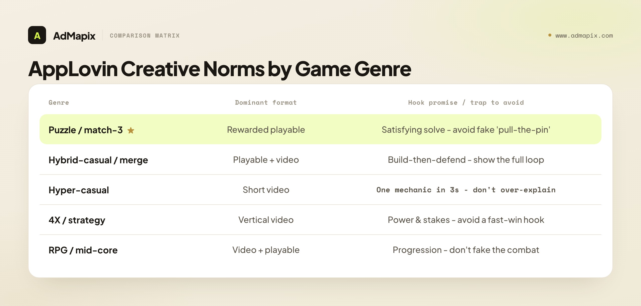 AppLovin Creative Norms by Game Genre