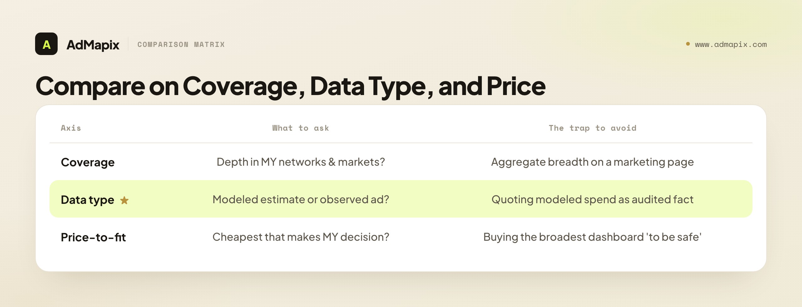 Compare on Coverage, Data Type, and Price