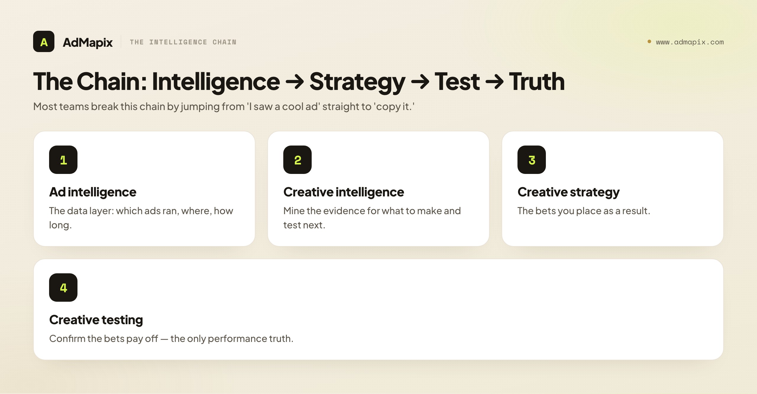 The Chain: Intelligence → Strategy → Test → Truth