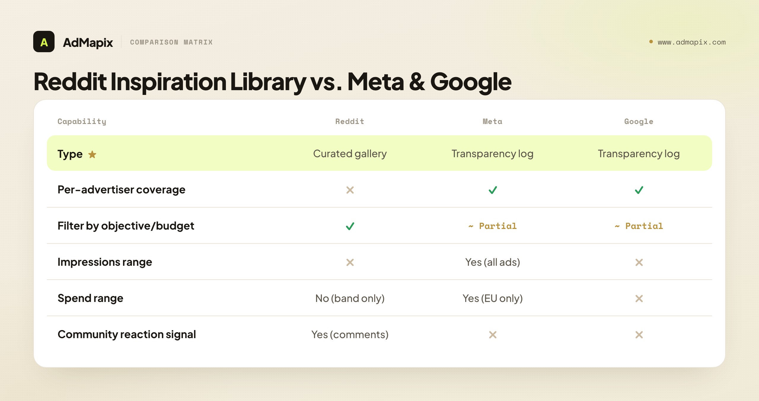 Reddit Inspiration Library vs. Meta & Google