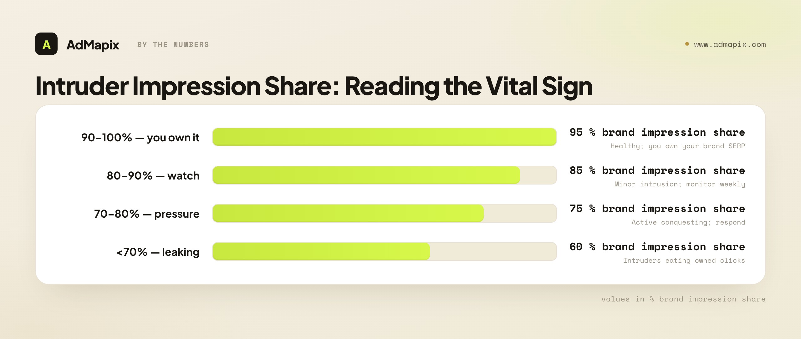 Intruder Impression Share: Reading the Vital Sign