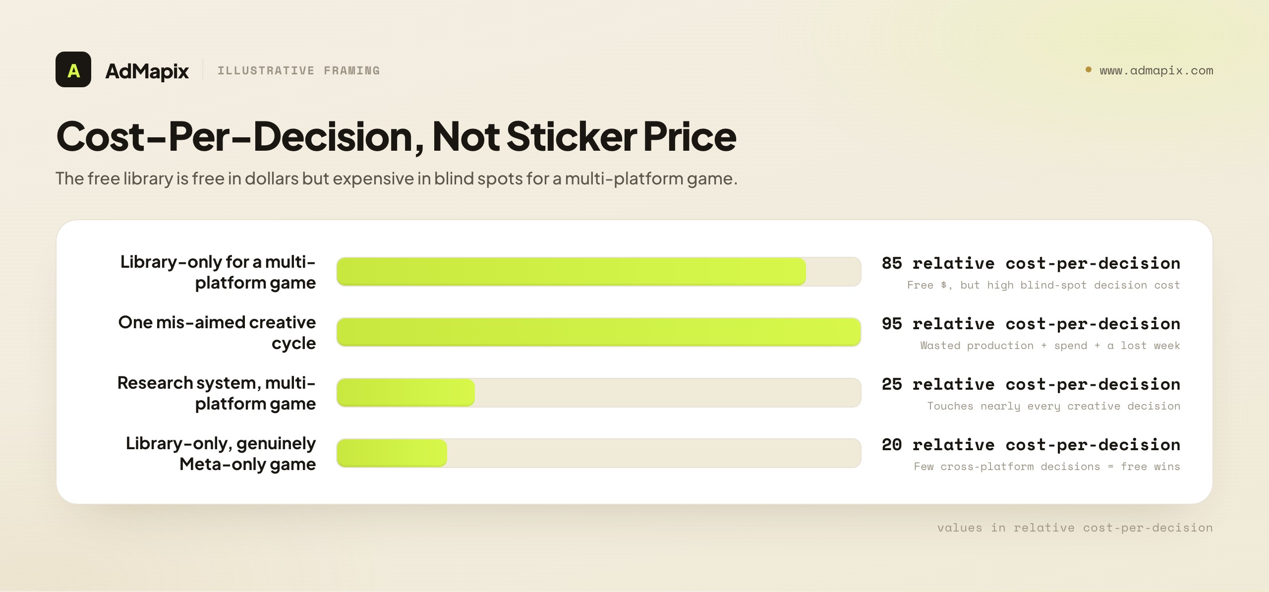 Cost-Per-Decision, Not Sticker Price
