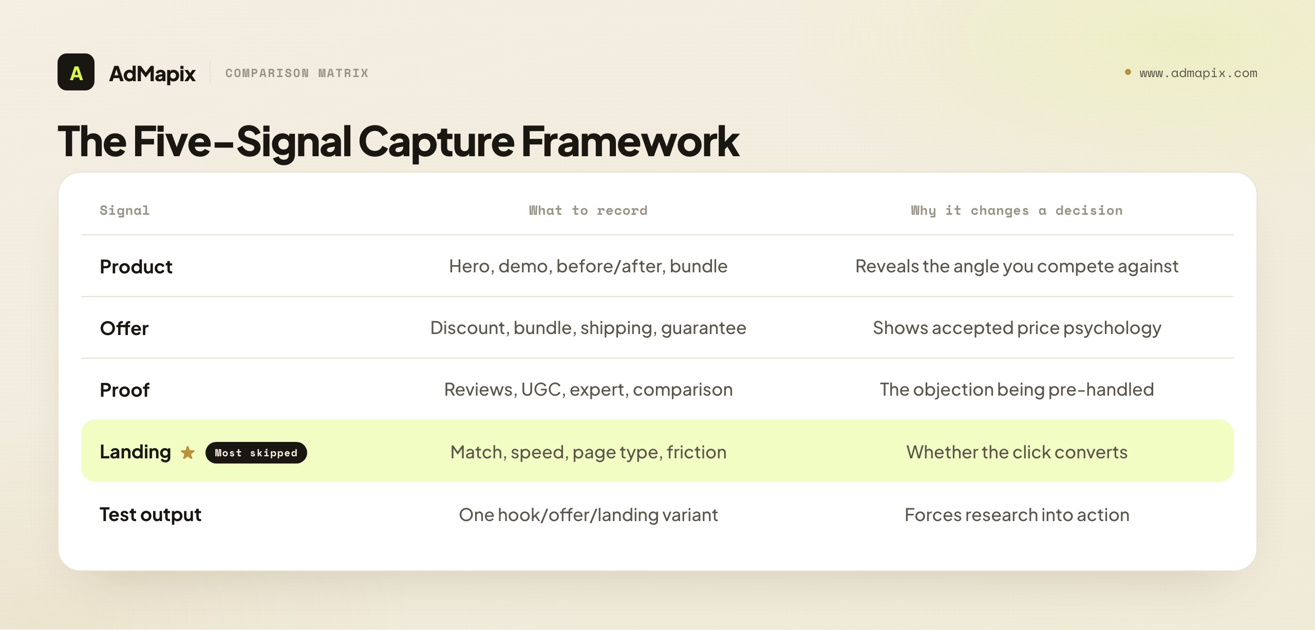 The Five-Signal Capture Framework