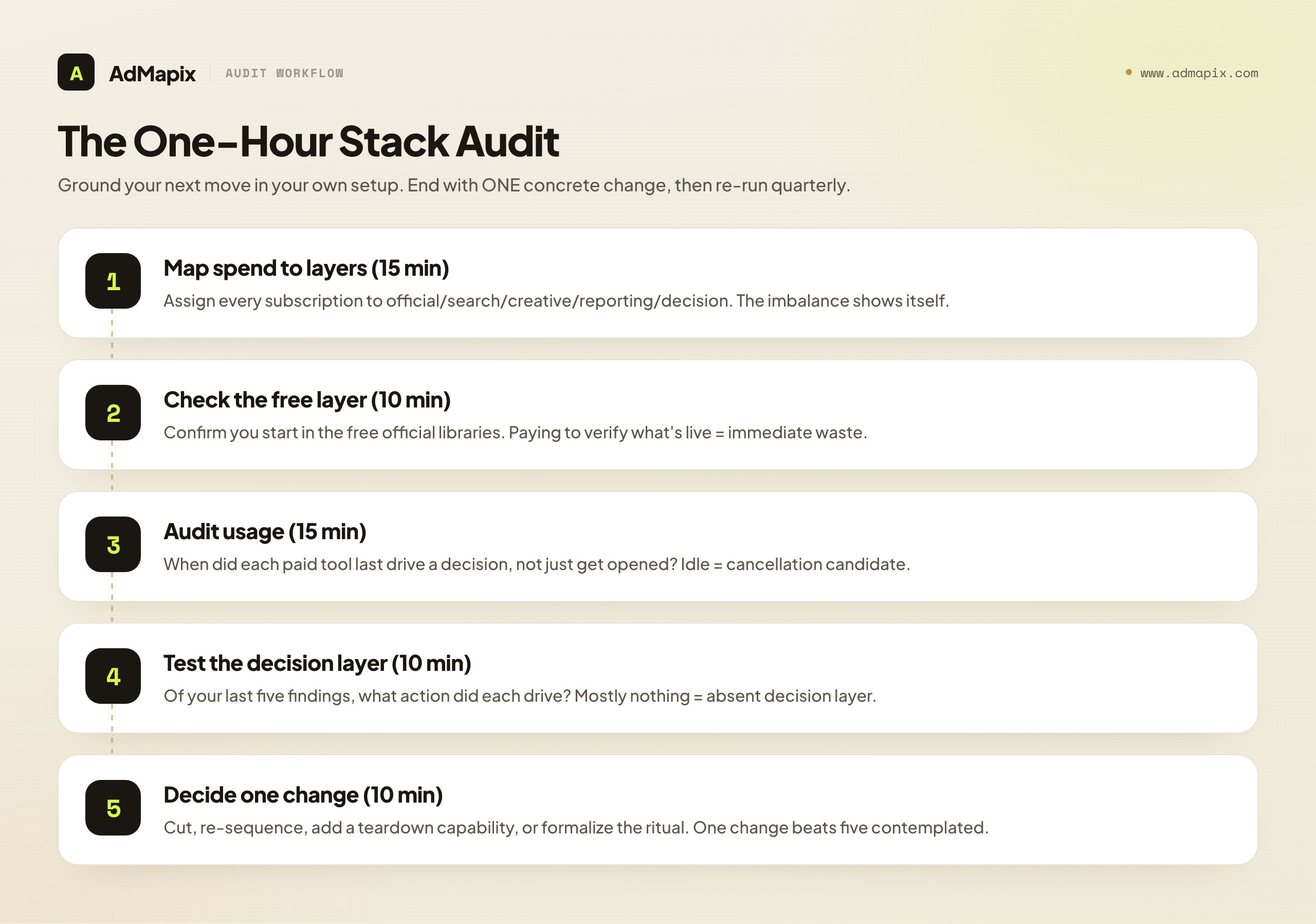 The One-Hour Stack Audit