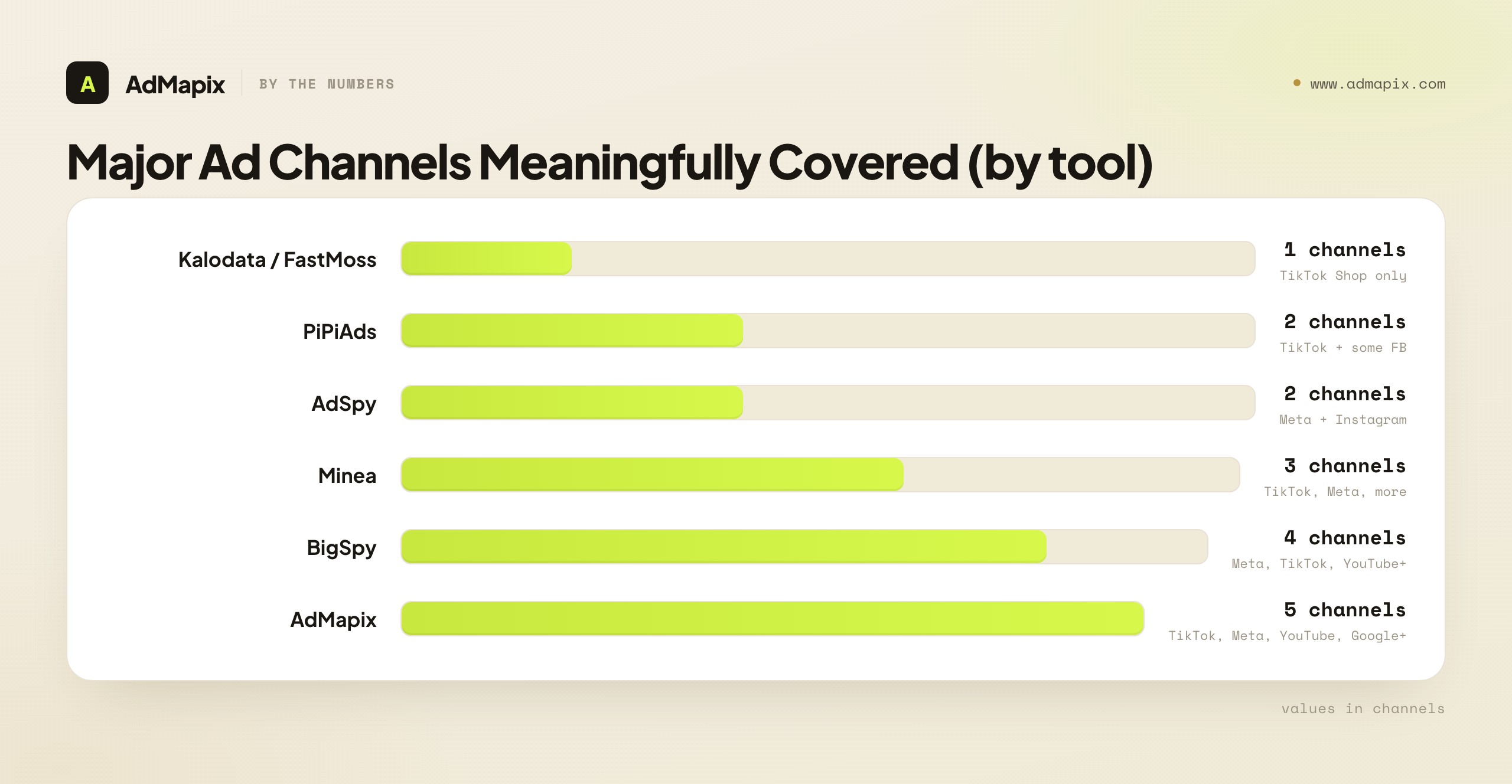 Major Ad Channels Meaningfully Covered (by tool)