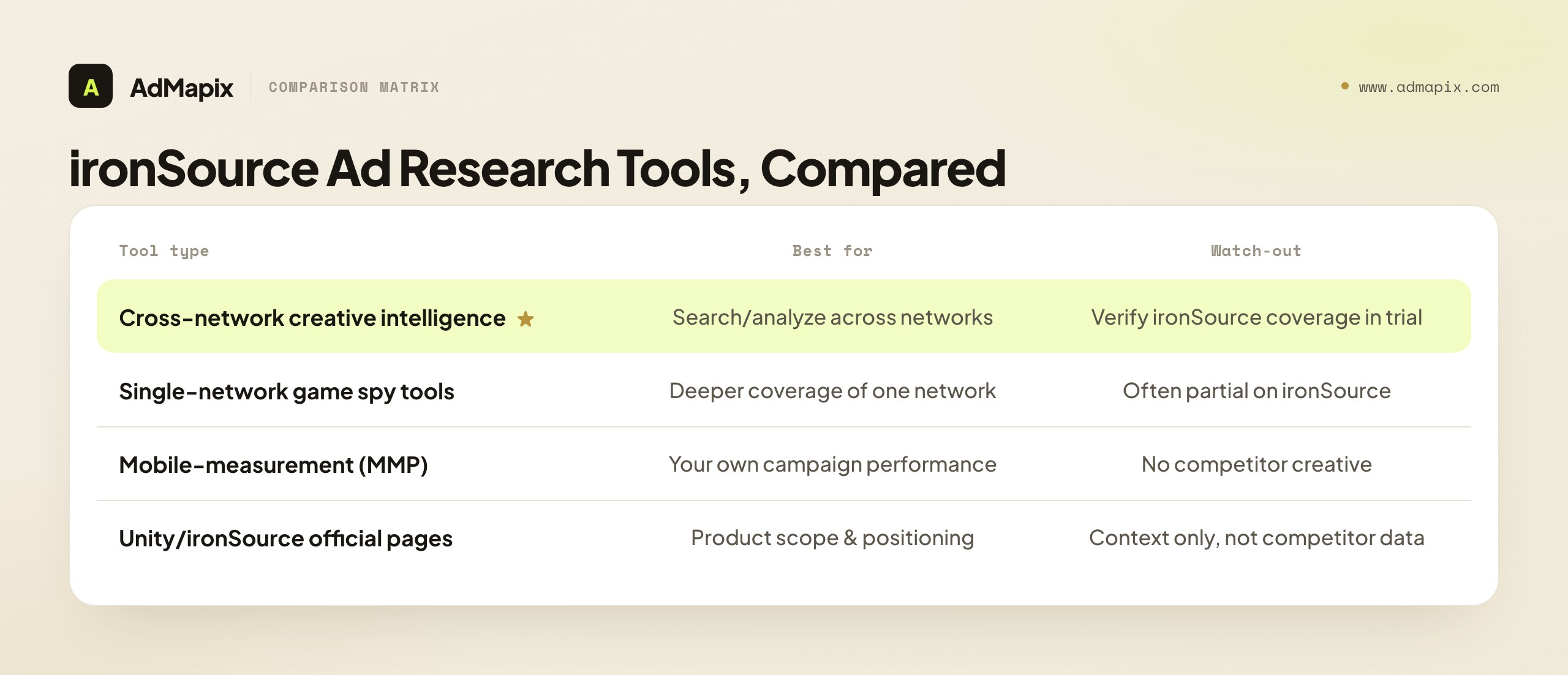 ironSource Ad Research Tools, Compared