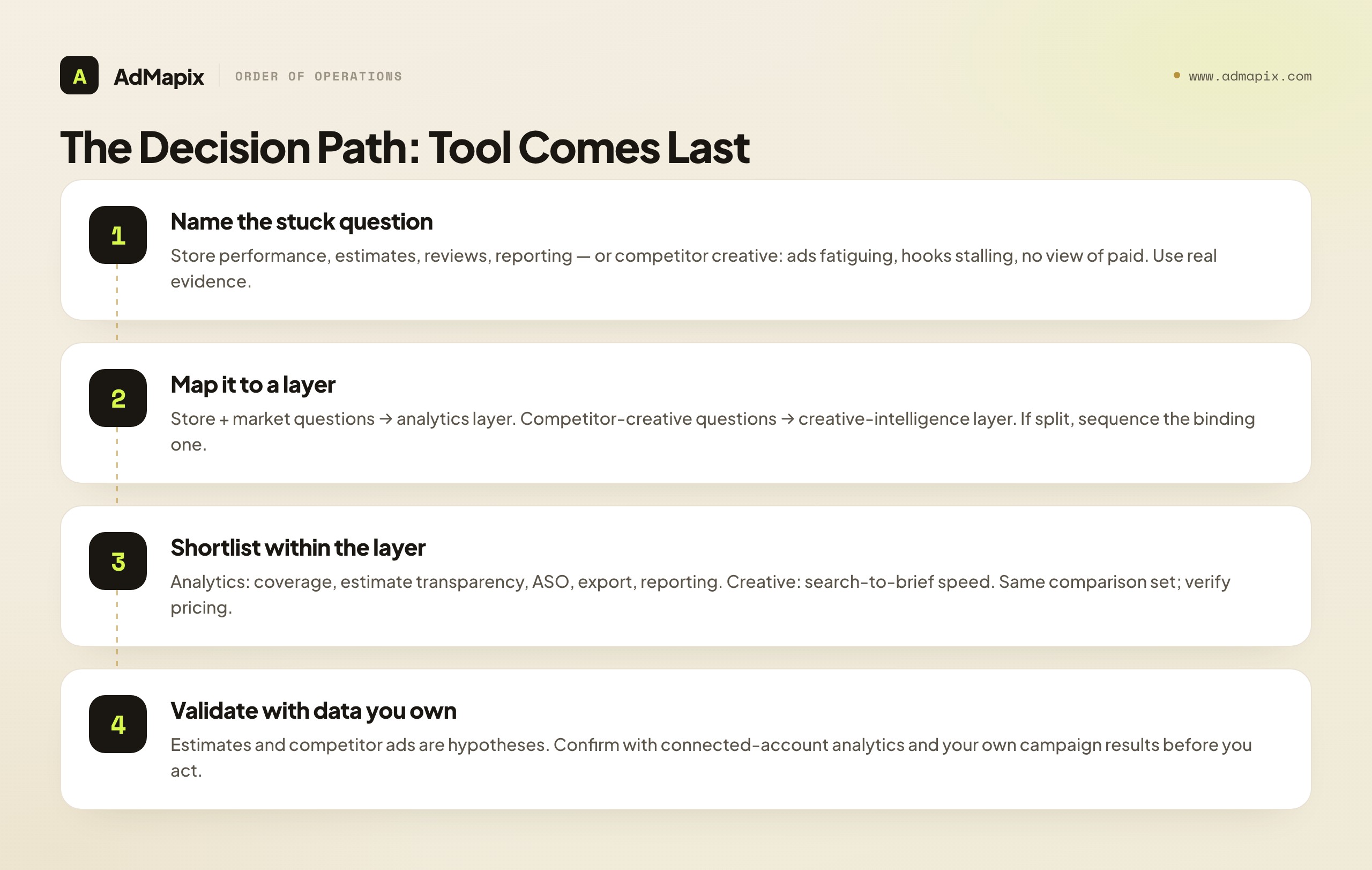 The Decision Path: Tool Comes Last