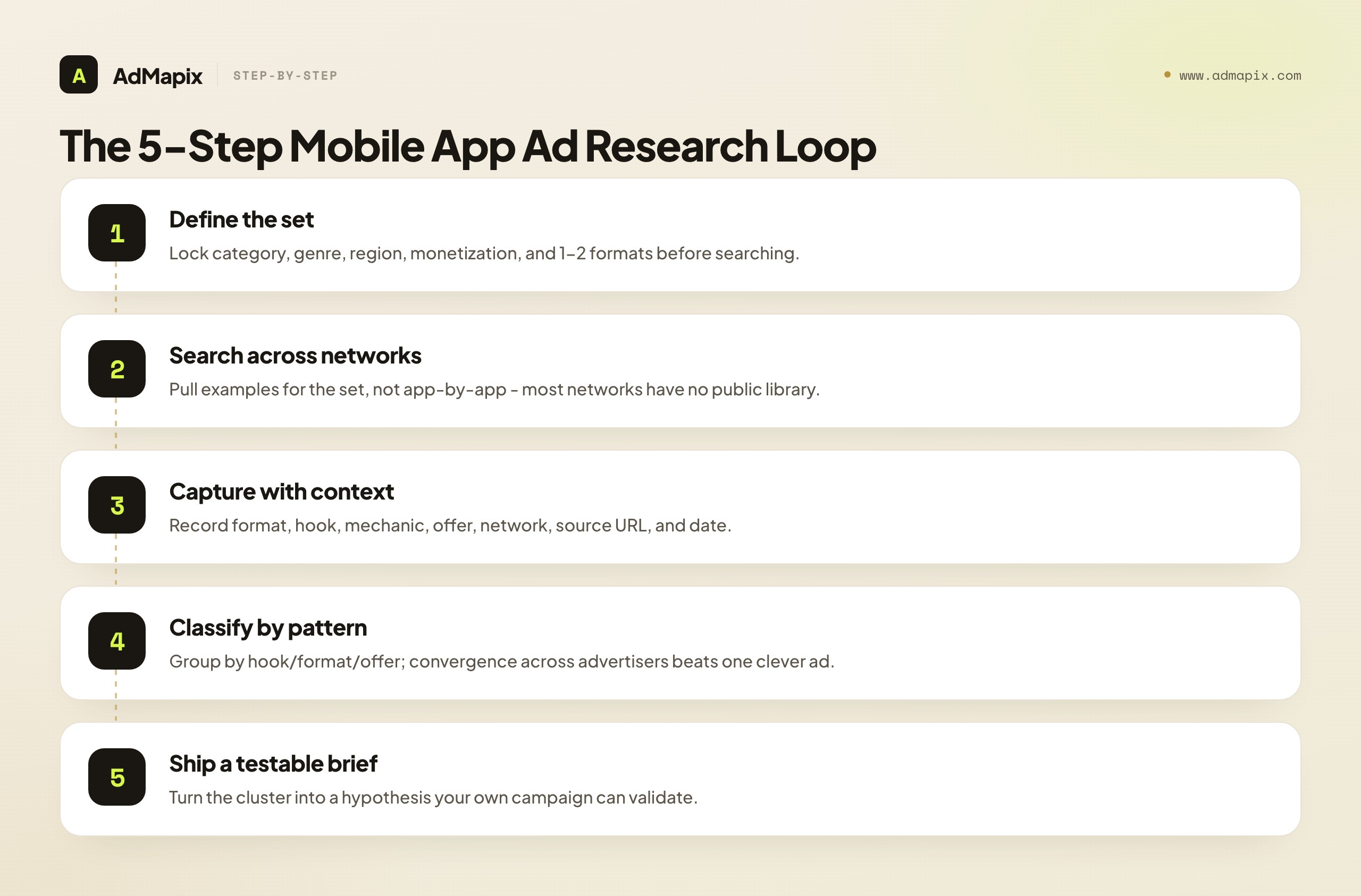 The 5-Step Mobile App Ad Research Loop