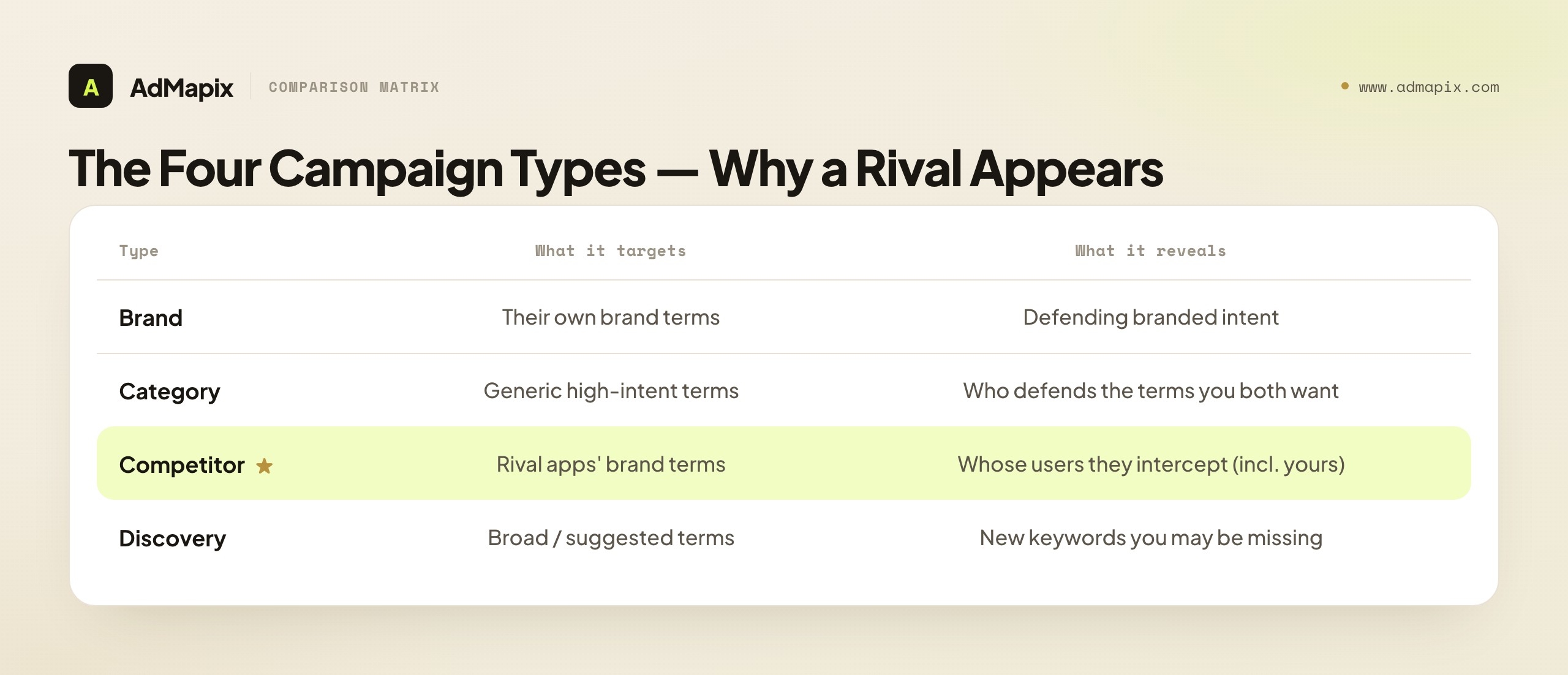 The Four Campaign Types — Why a Rival Appears