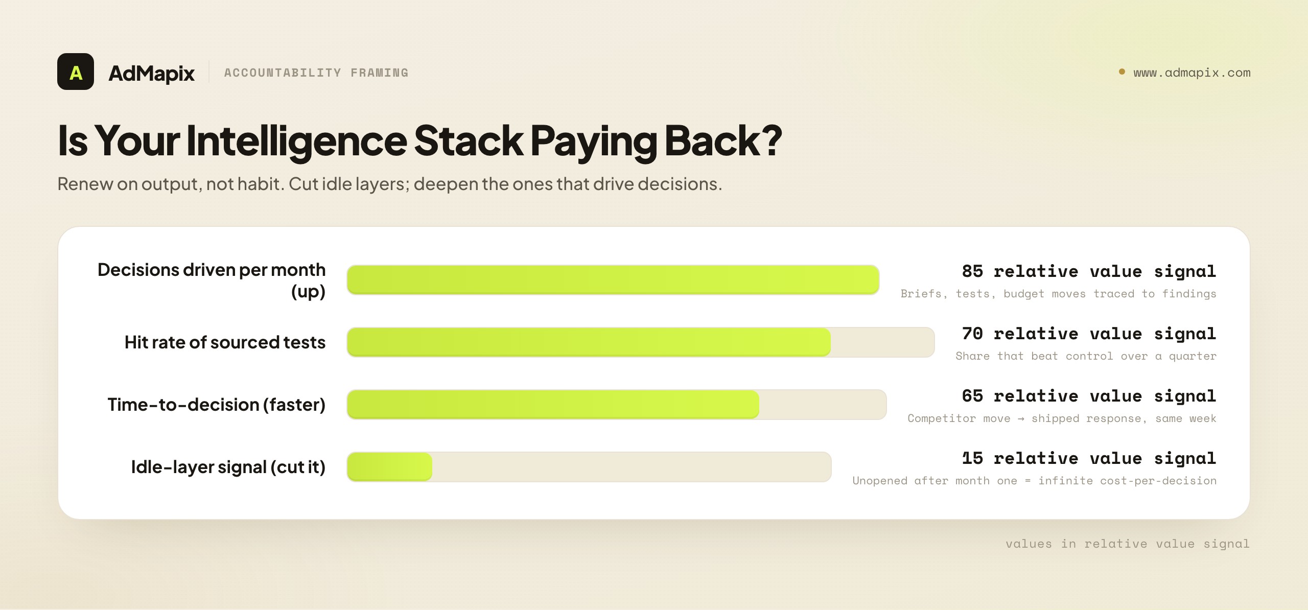 Is Your Intelligence Stack Paying Back?