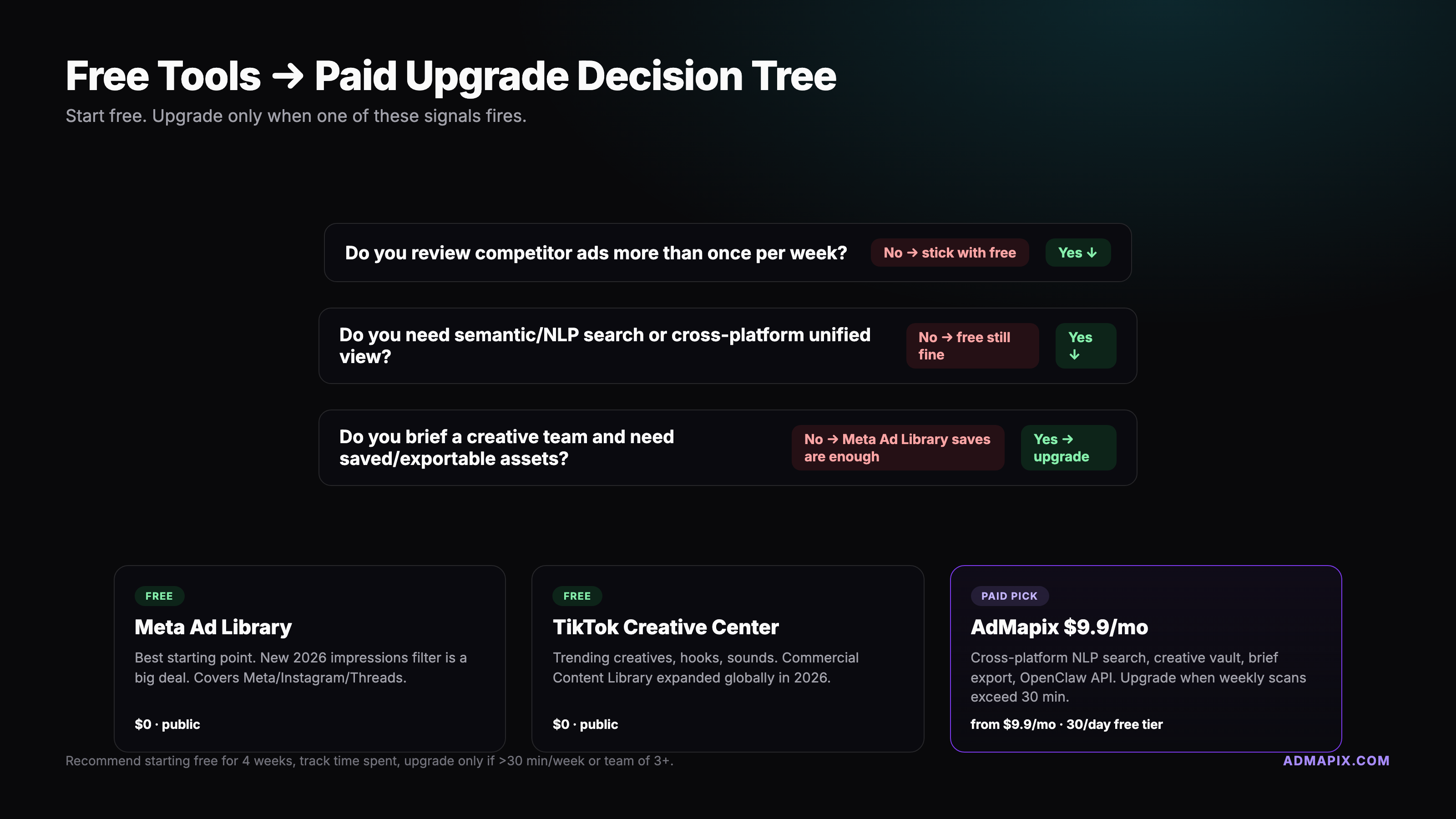 Decision tree showing when to upgrade from free tools to paid ad spy software