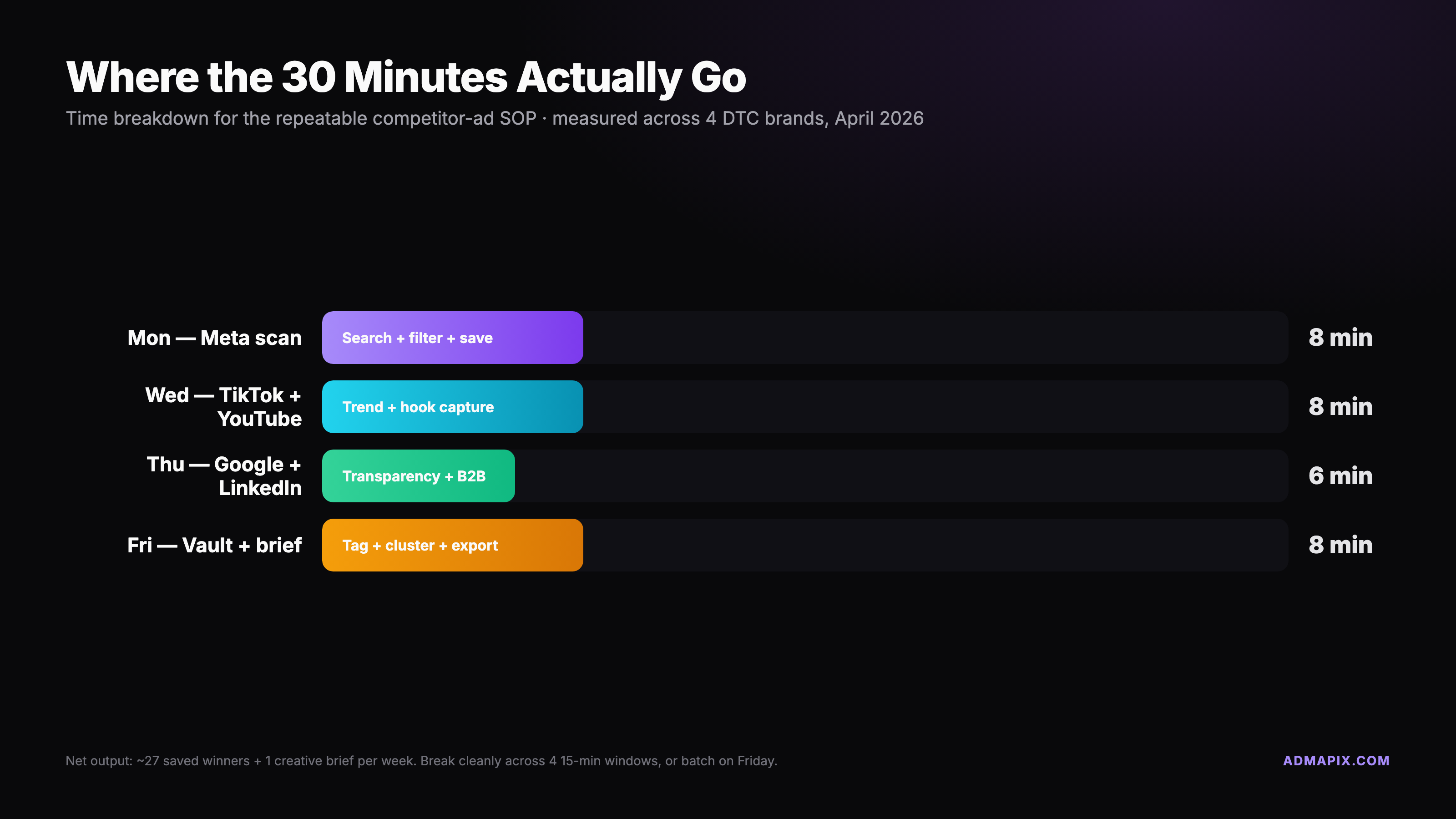 Bar chart showing 30-minute weekly workflow time breakdown across Monday, Wednesday, Thursday, and Friday
