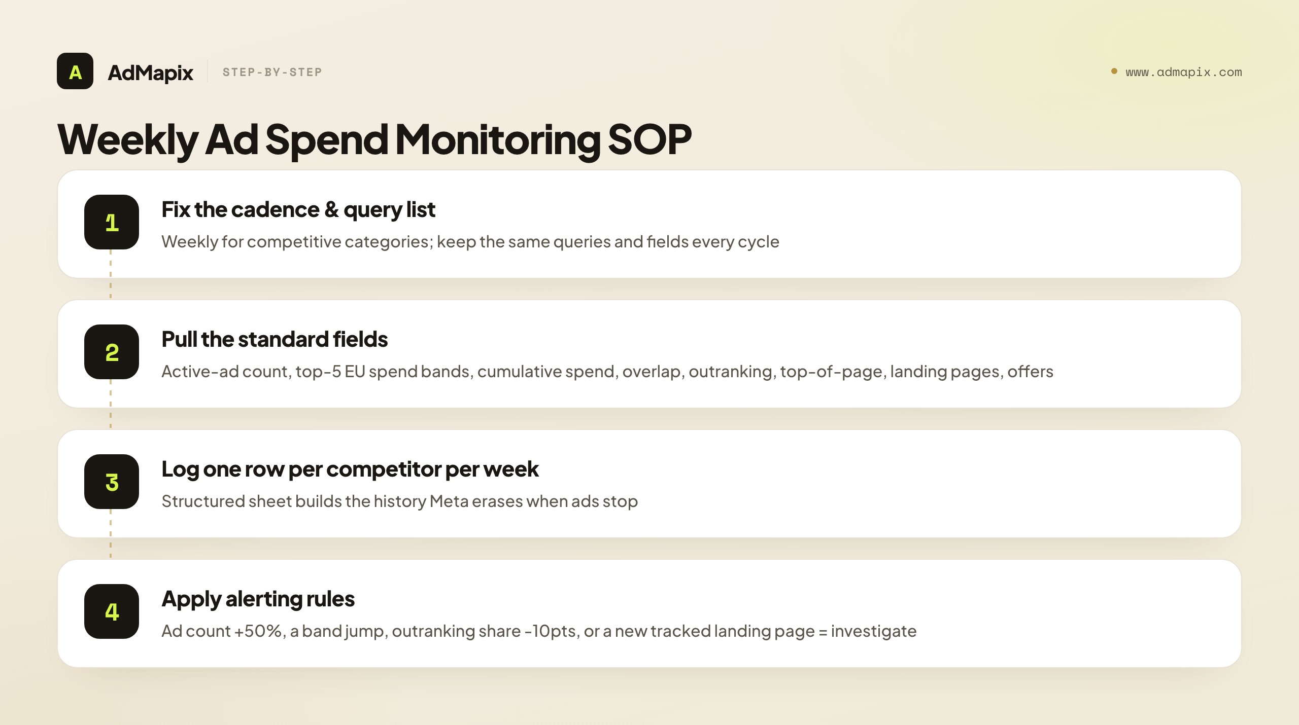 Weekly Ad Spend Monitoring SOP