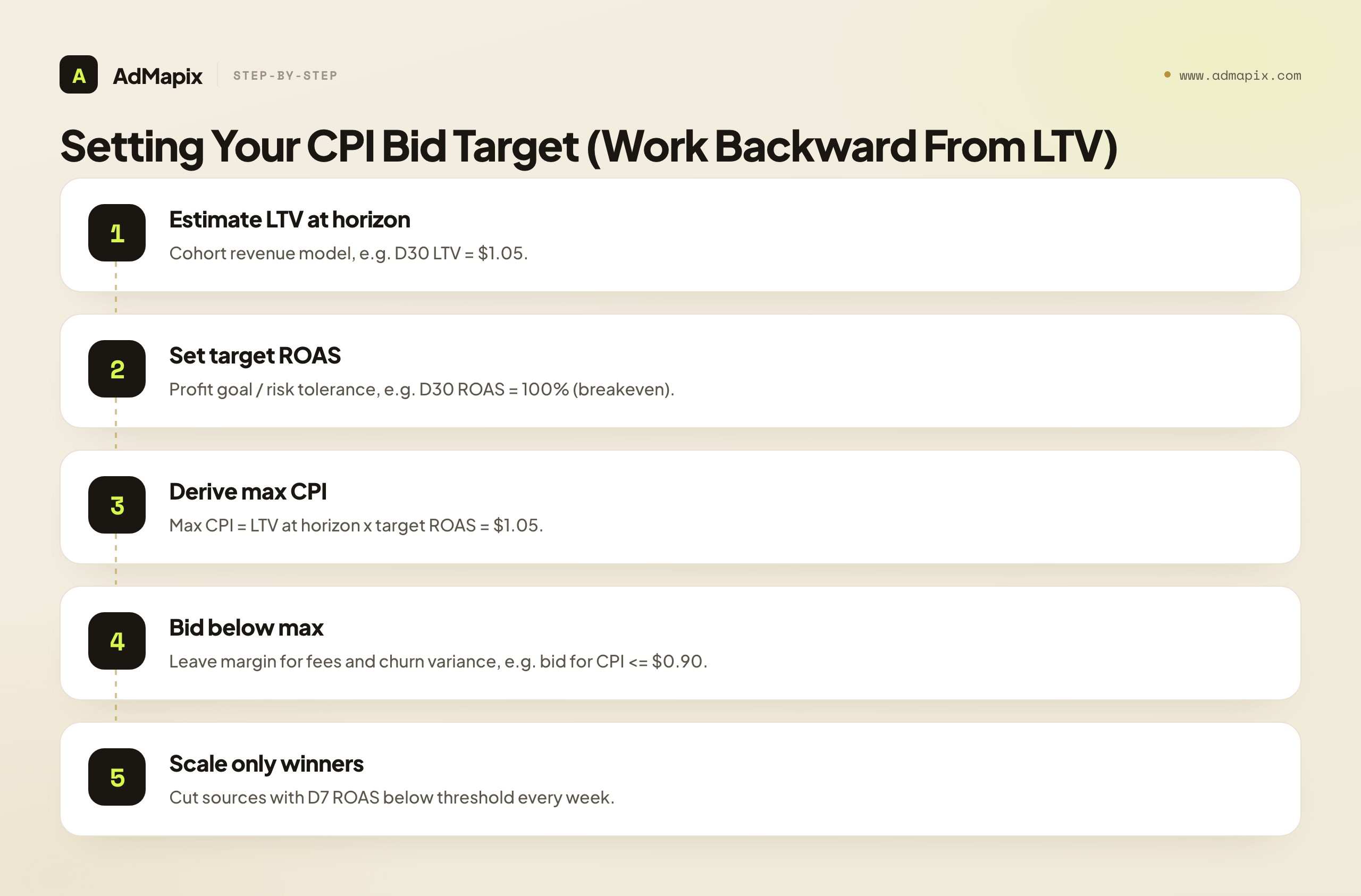 Setting Your CPI Bid Target (Work Backward From LTV)