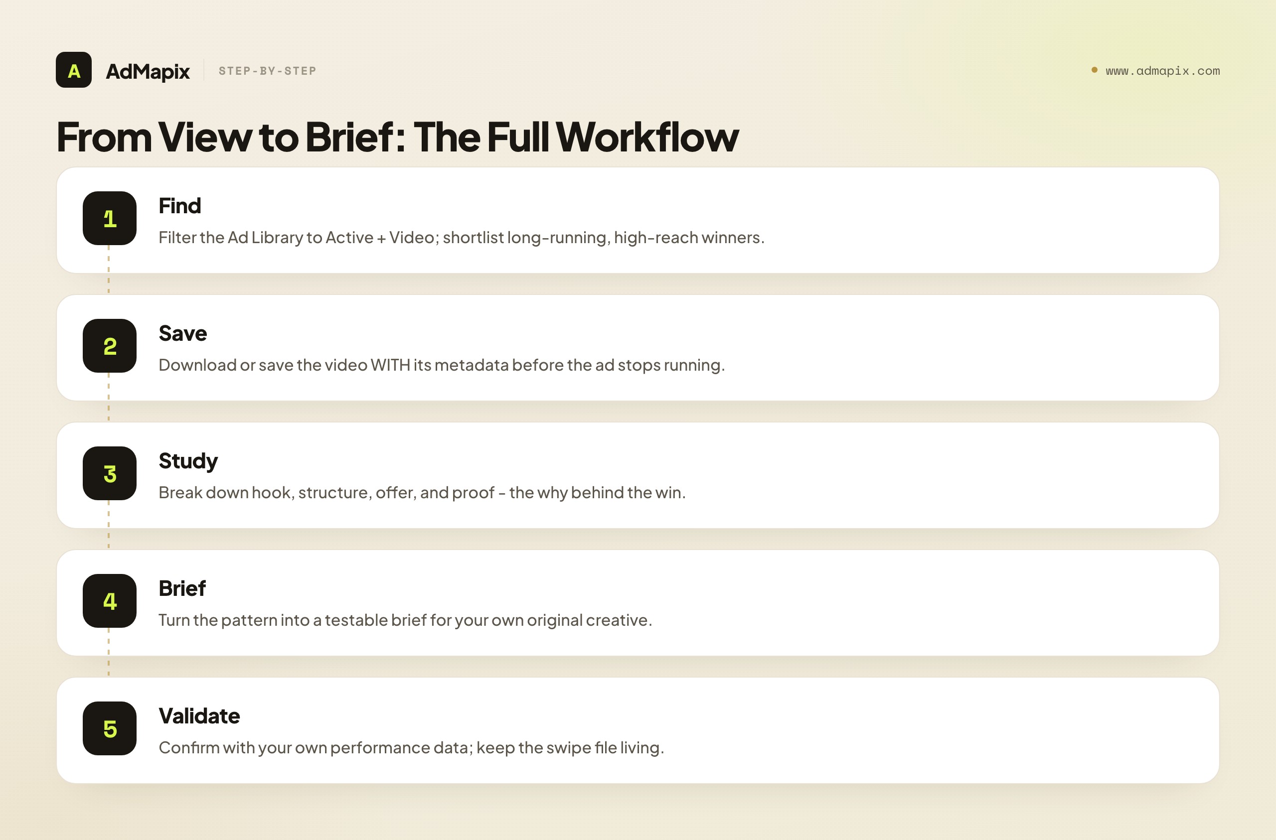 From View to Brief: The Full Workflow