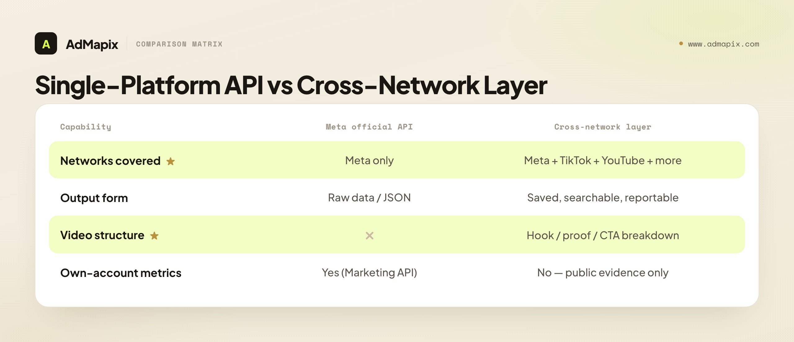 Single-Platform API vs Cross-Network Layer