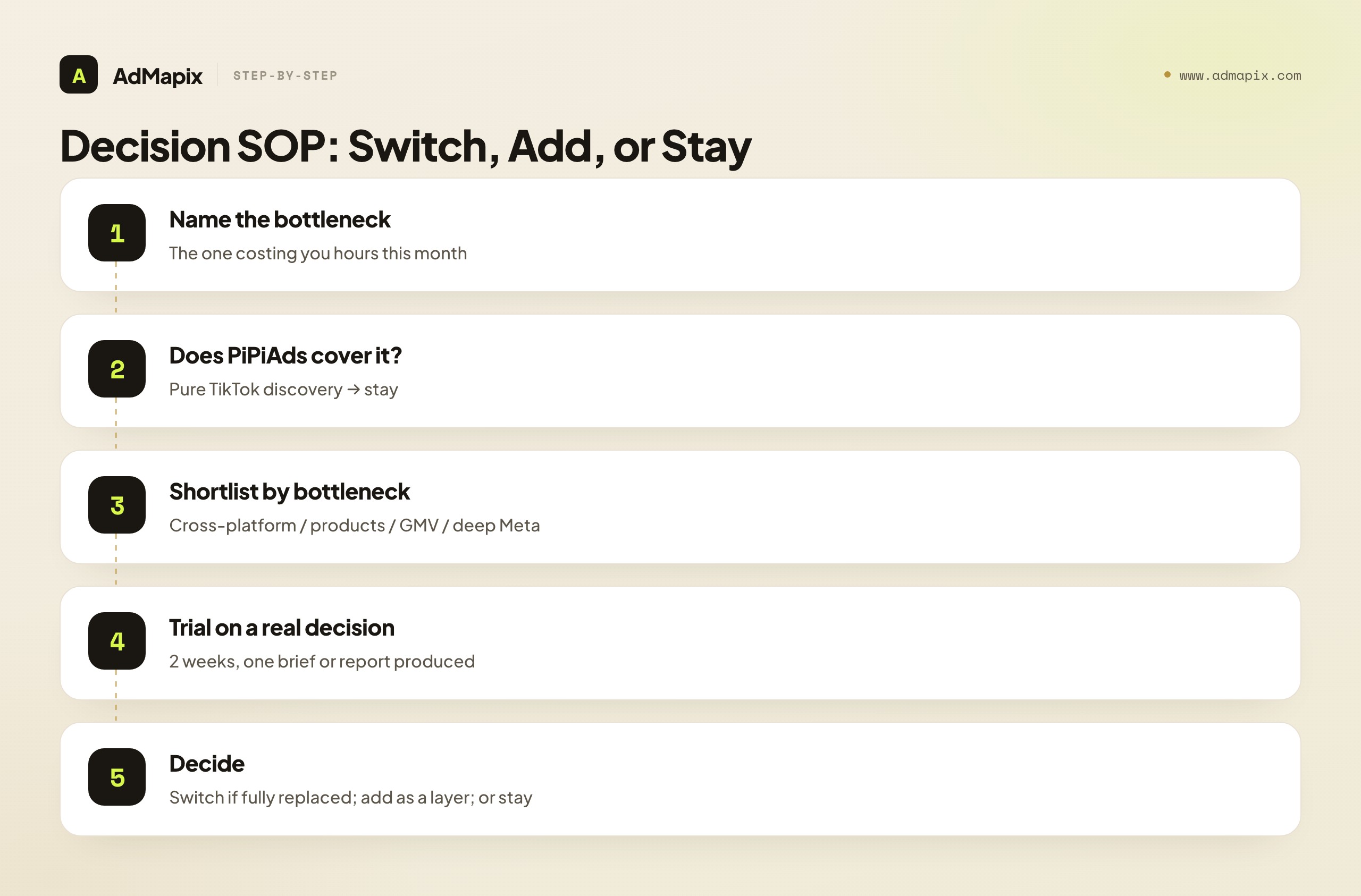 Decision SOP: Switch, Add, or Stay