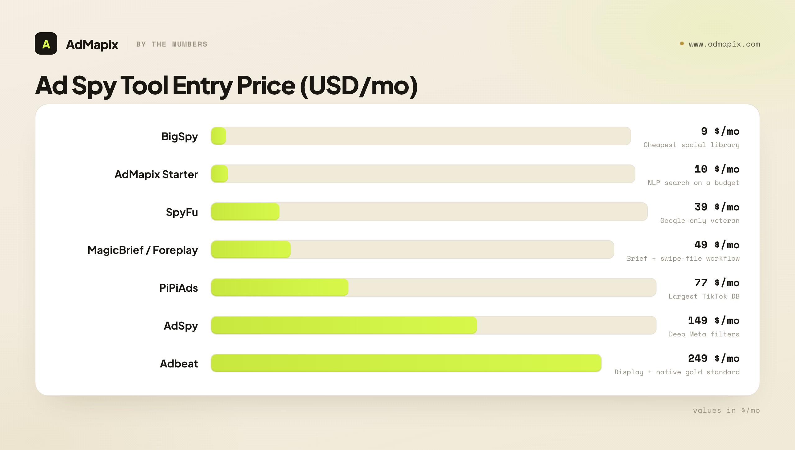 Ad Spy Tool Entry Price (USD/mo)