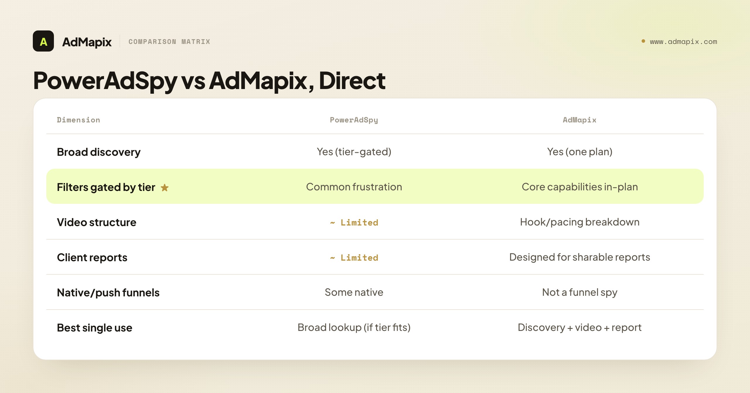 PowerAdSpy vs AdMapix, Direct