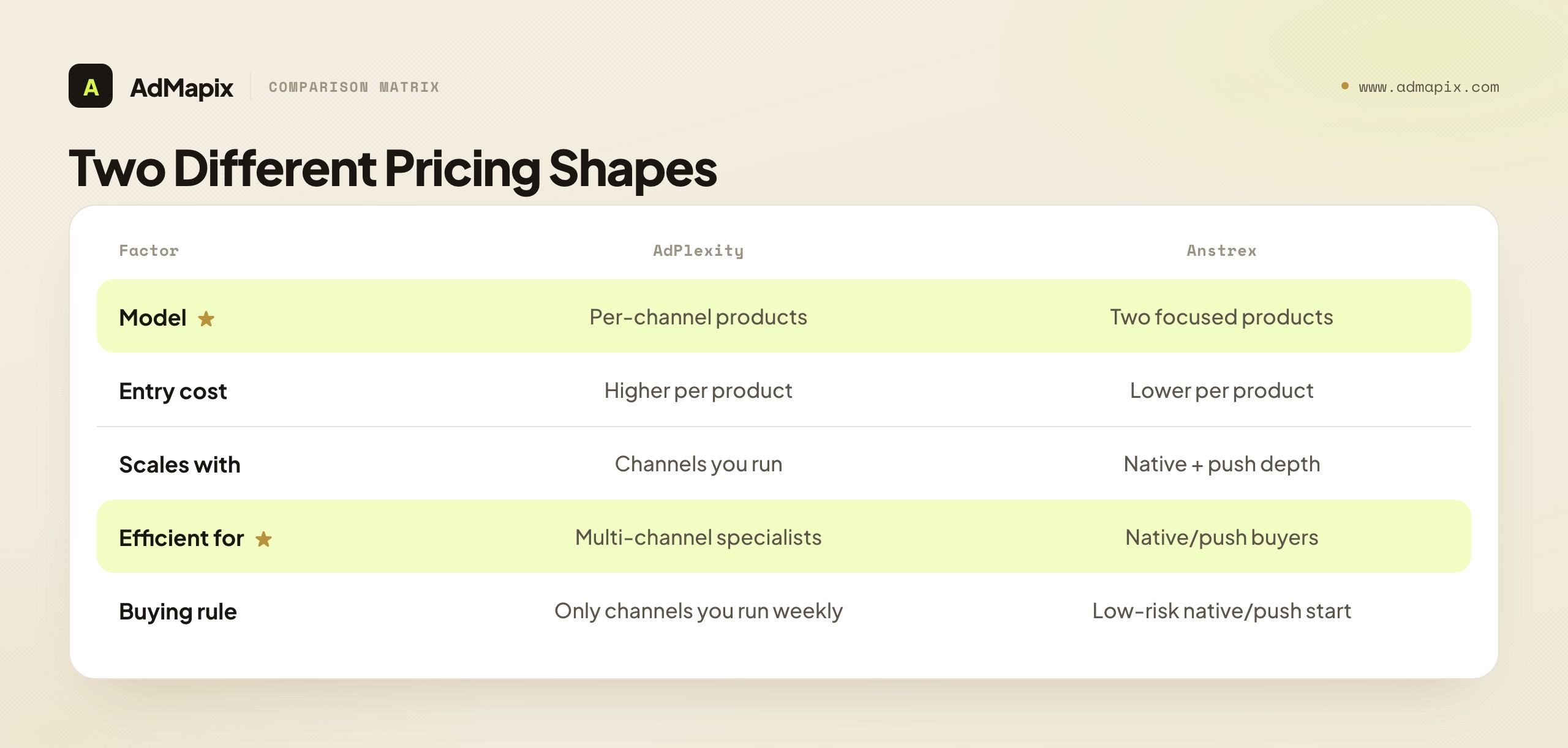 Two Different Pricing Shapes