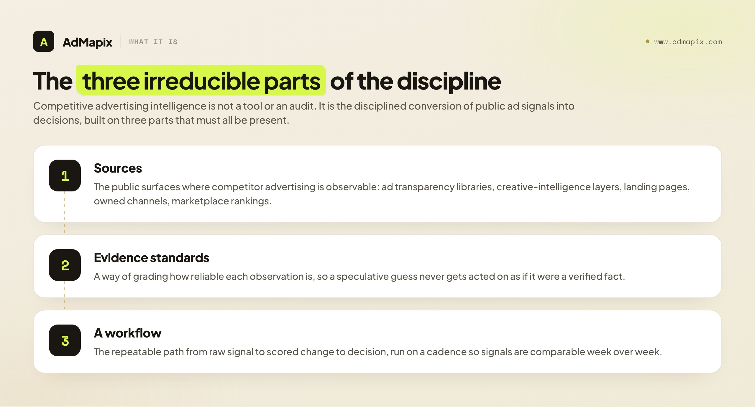 The three irreducible parts of the discipline