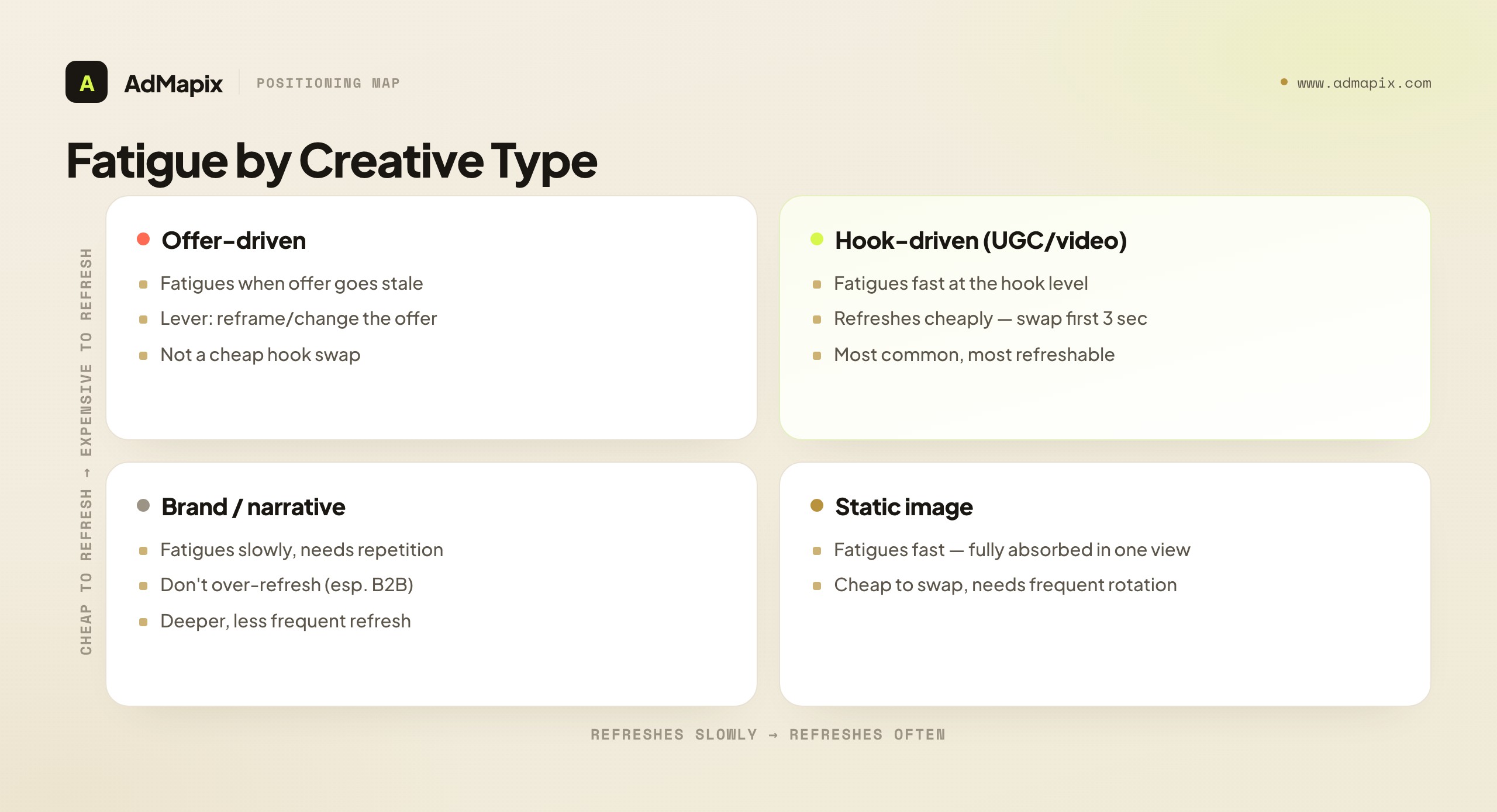 Fatigue by Creative Type