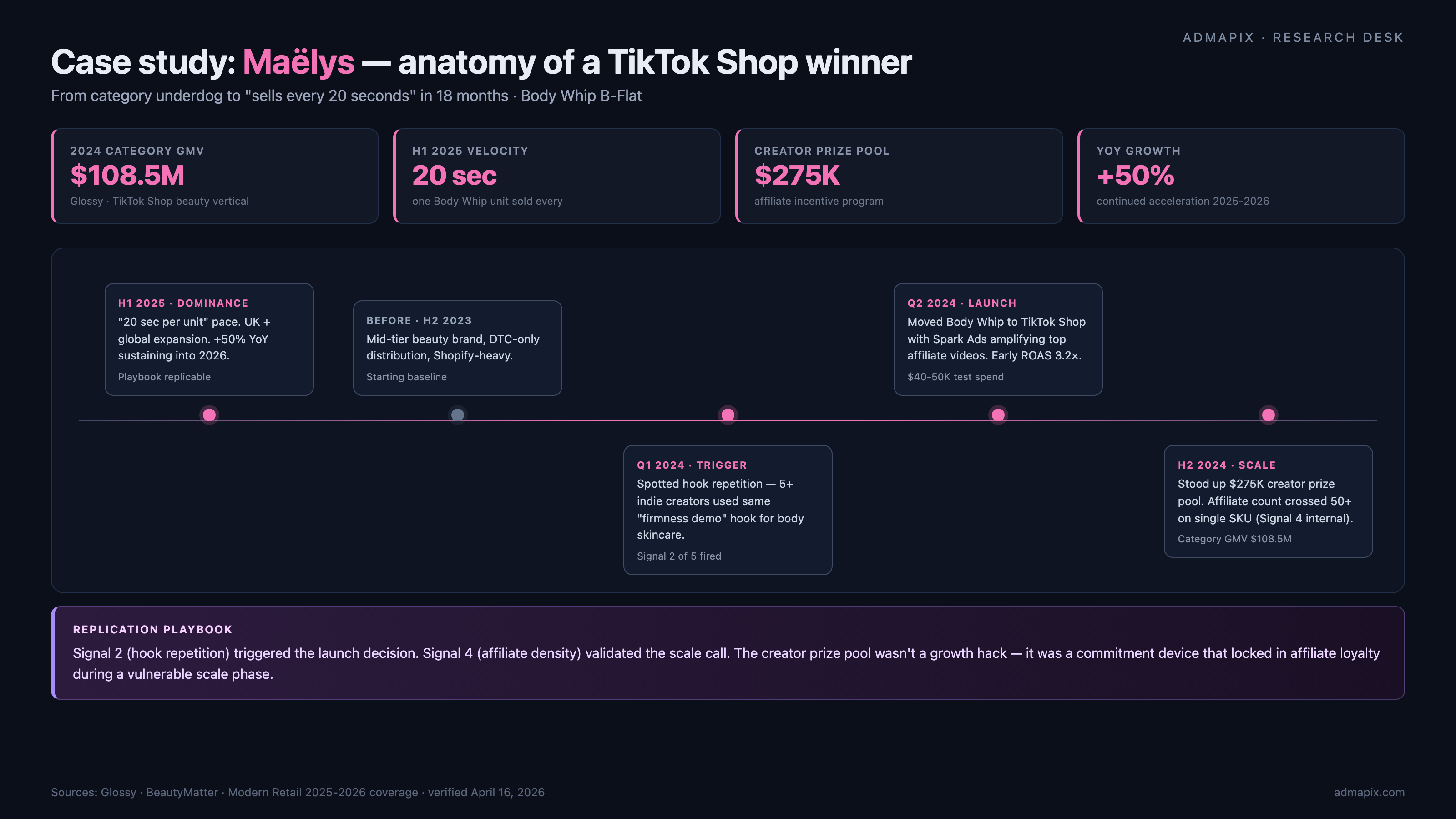 Maëlys TikTok Shop case study timeline — $108.5M category GMV, Body Whip selling every 20 seconds, $275K creator prize pool