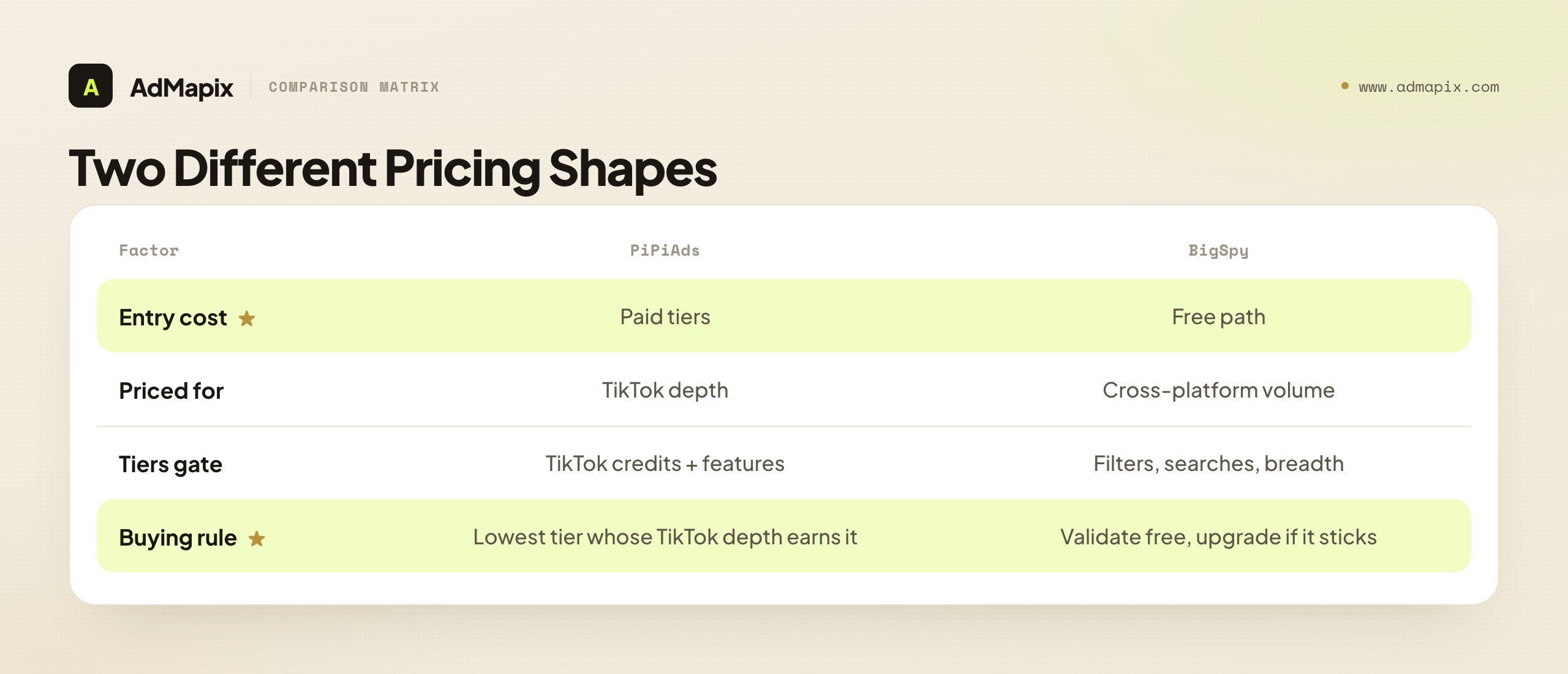 Two Different Pricing Shapes