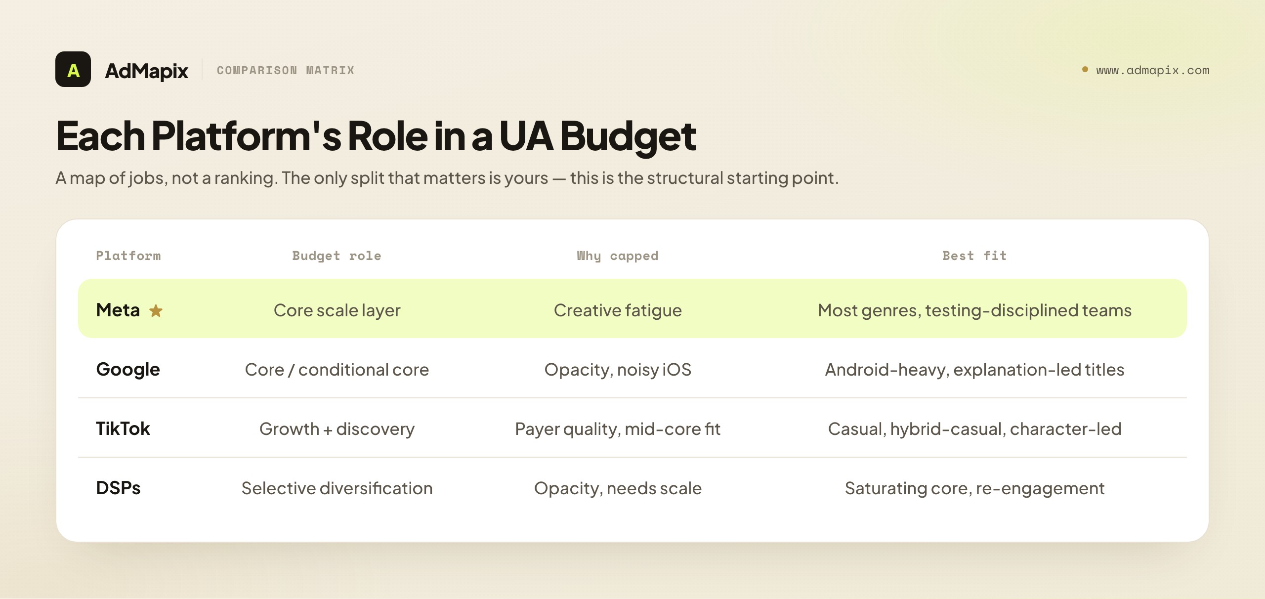Each Platform's Role in a UA Budget