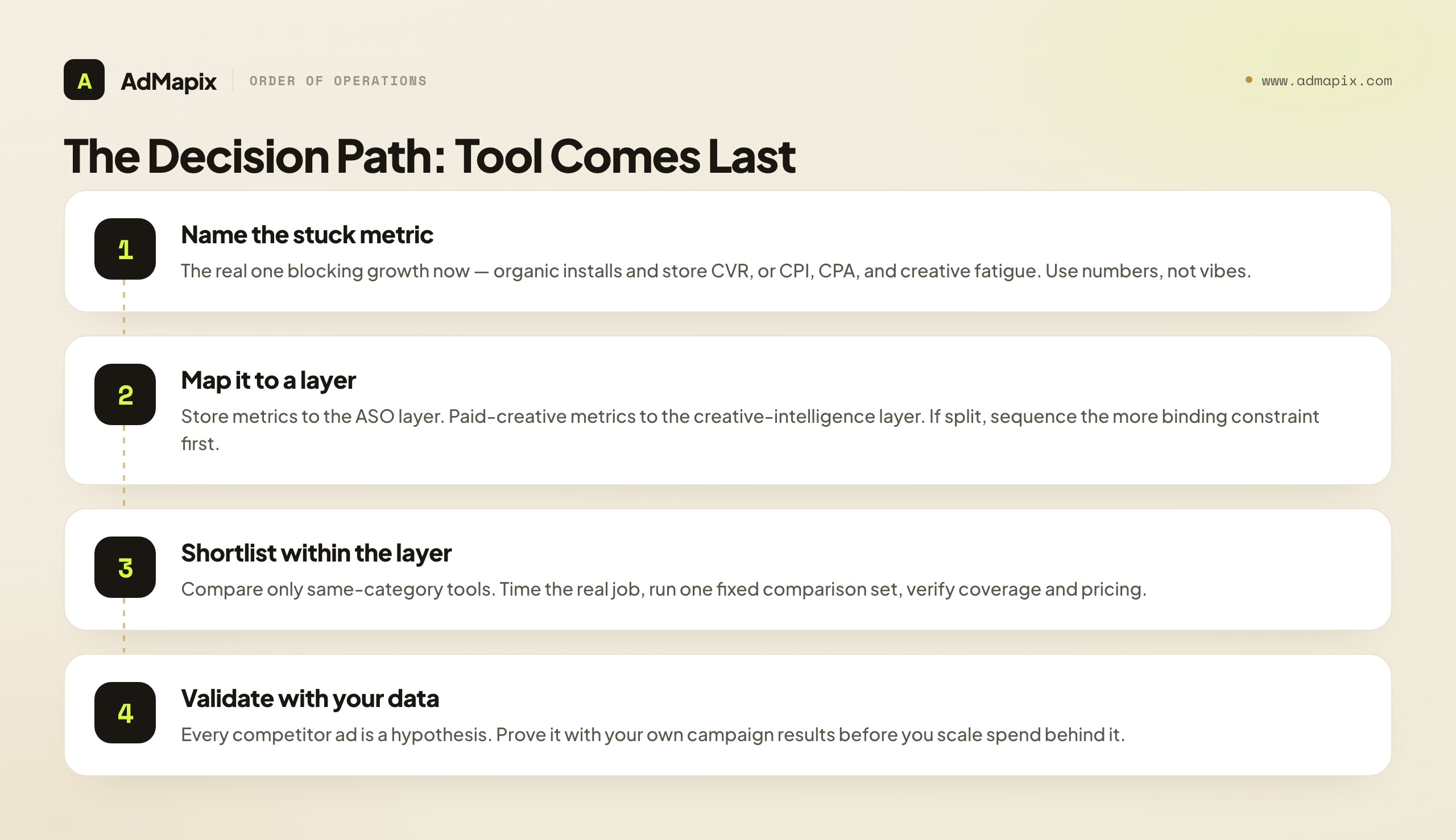 The Decision Path: Tool Comes Last