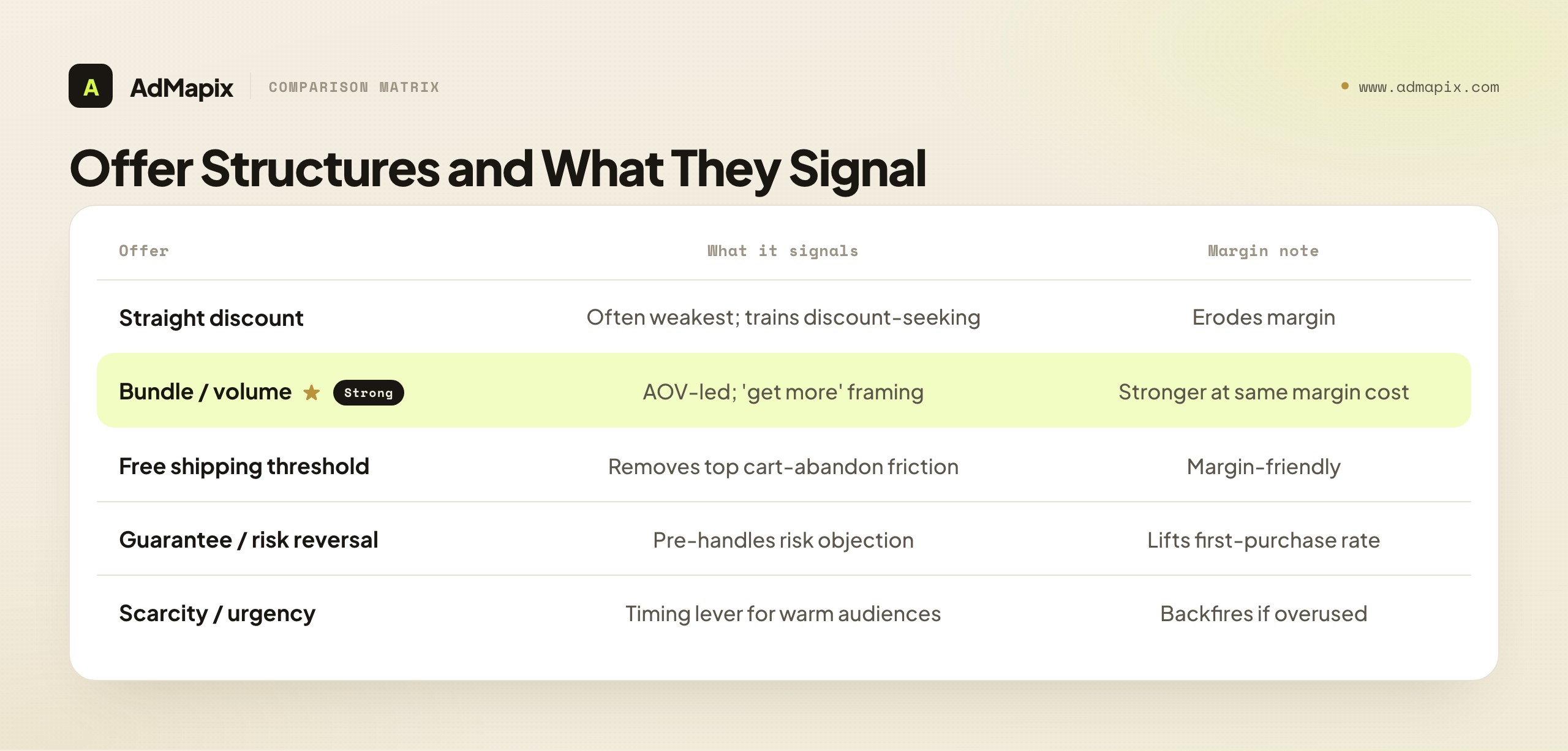 Offer Structures and What They Signal