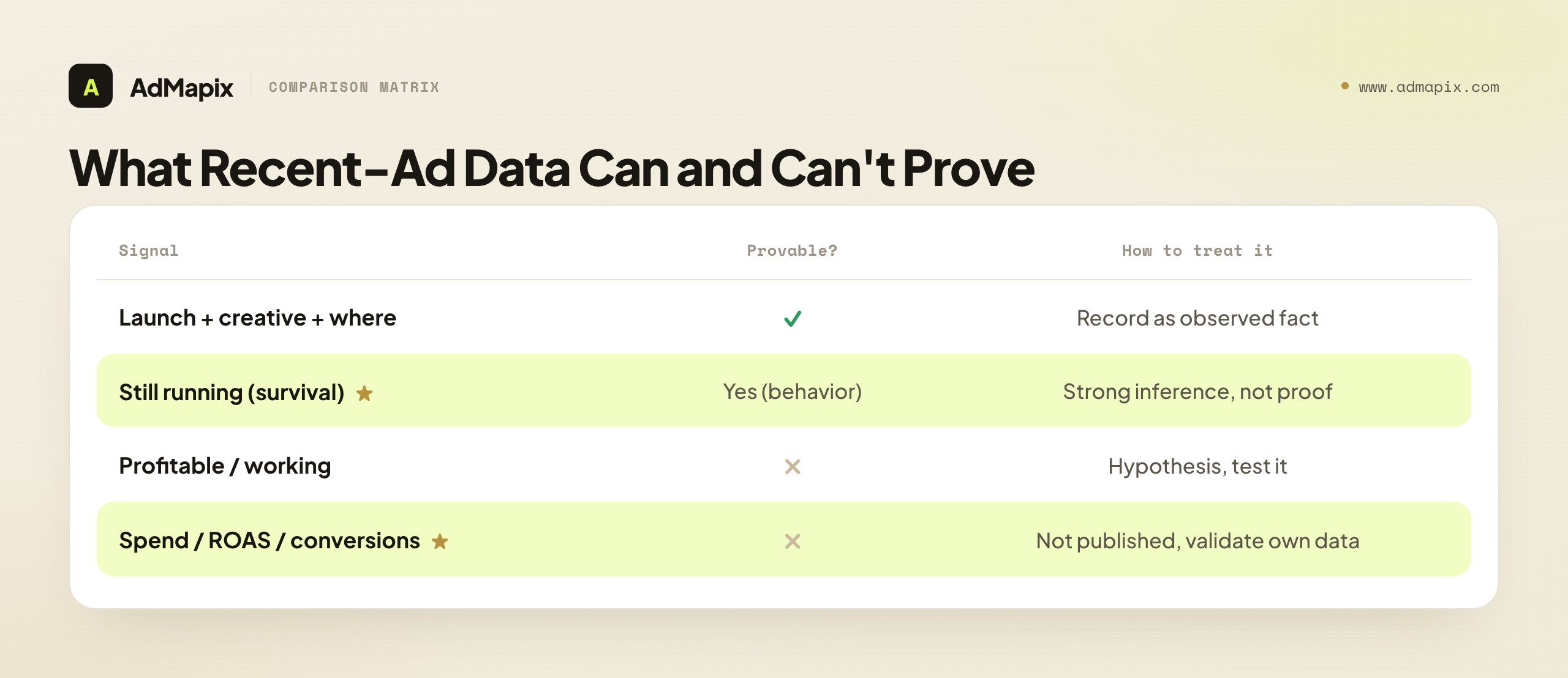 What Recent-Ad Data Can and Can't Prove