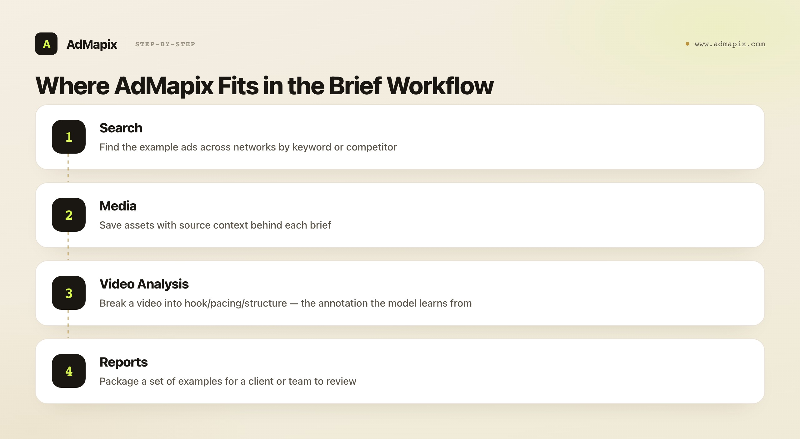 Where AdMapix Fits in the Brief Workflow
