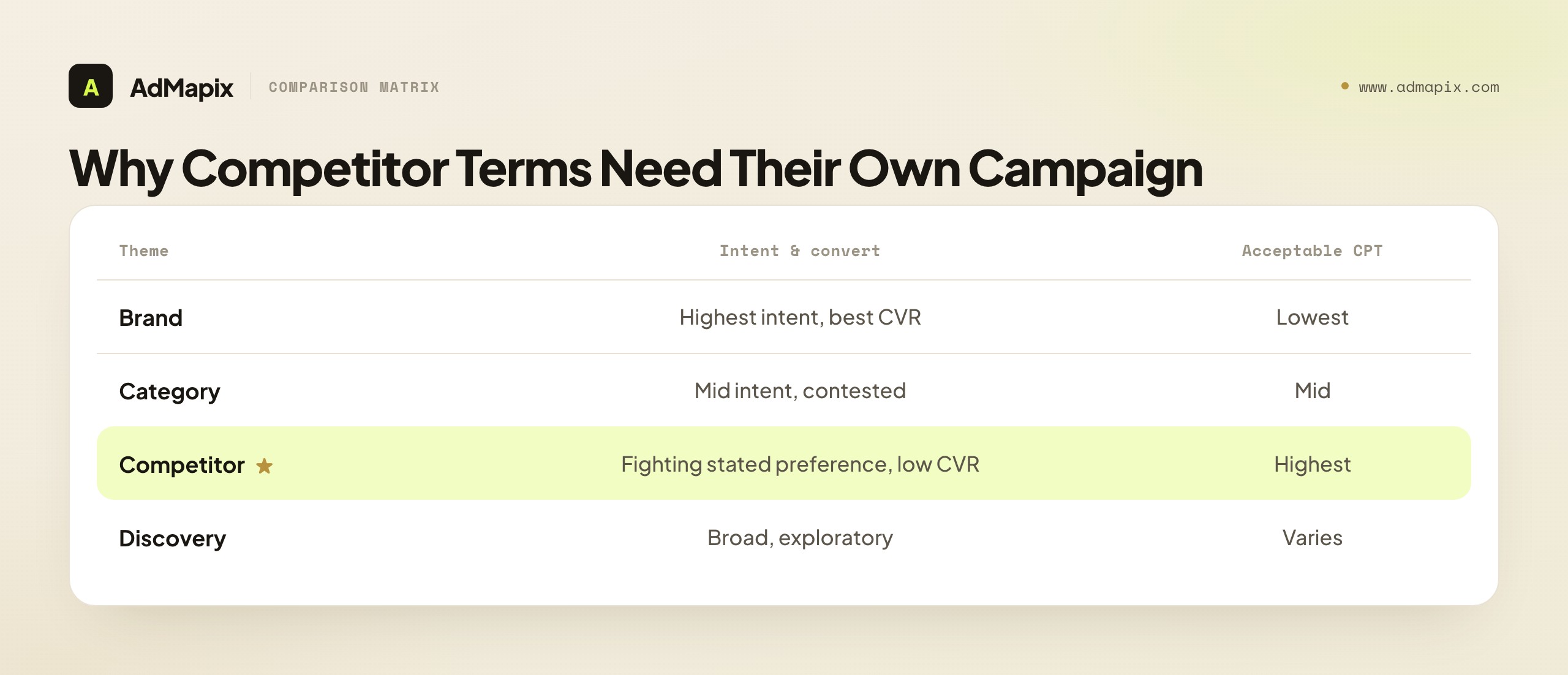 Why Competitor Terms Need Their Own Campaign
