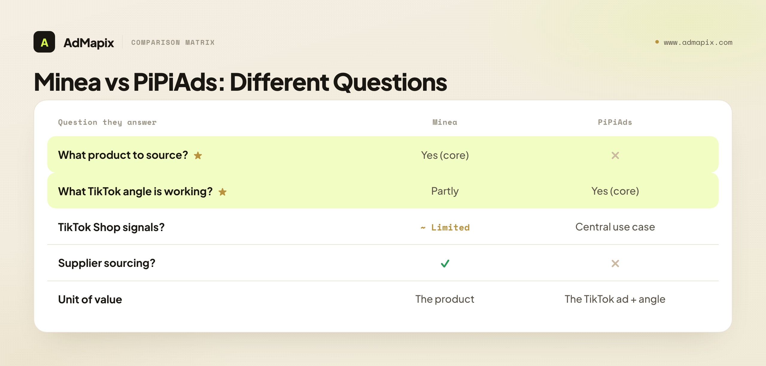 Minea vs PiPiAds: Different Questions