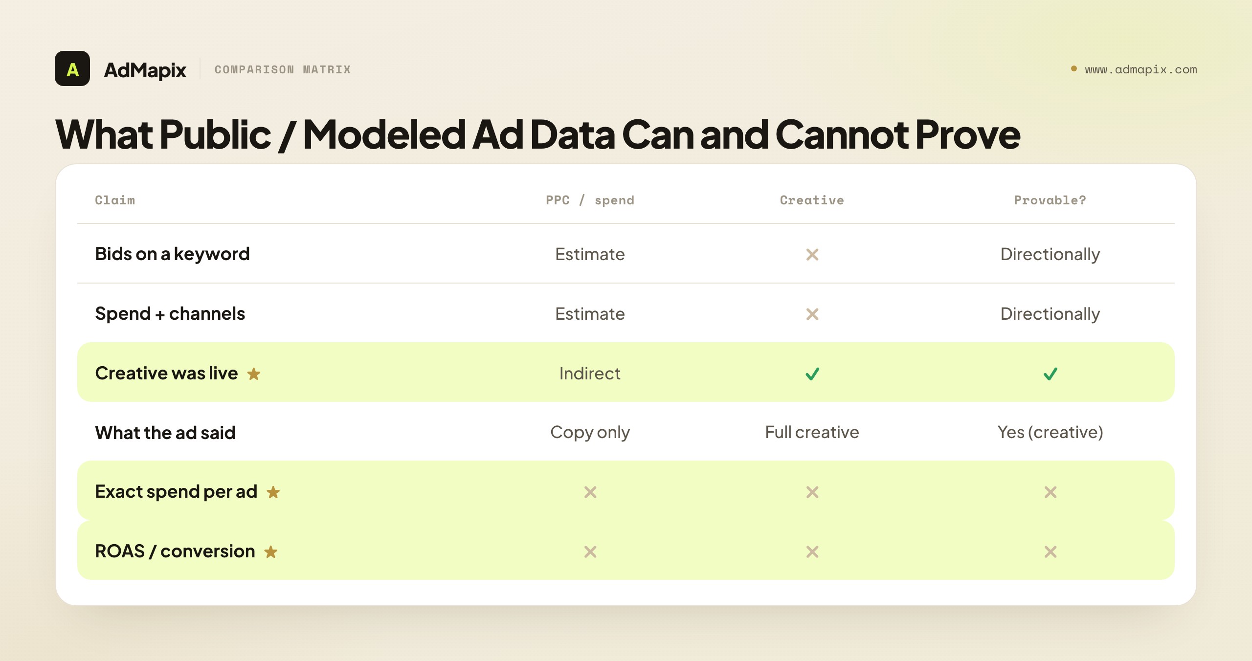 What Public / Modeled Ad Data Can and Cannot Prove
