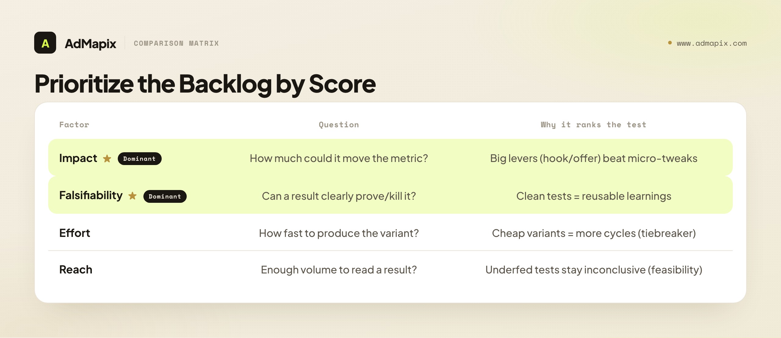 Prioritize the Backlog by Score