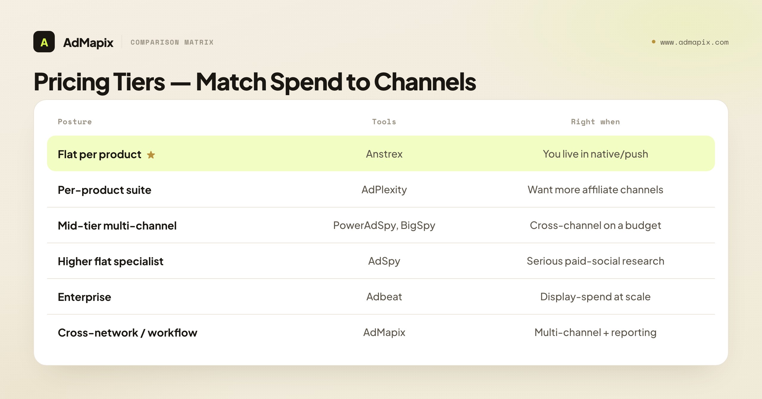 Pricing Tiers — Match Spend to Channels