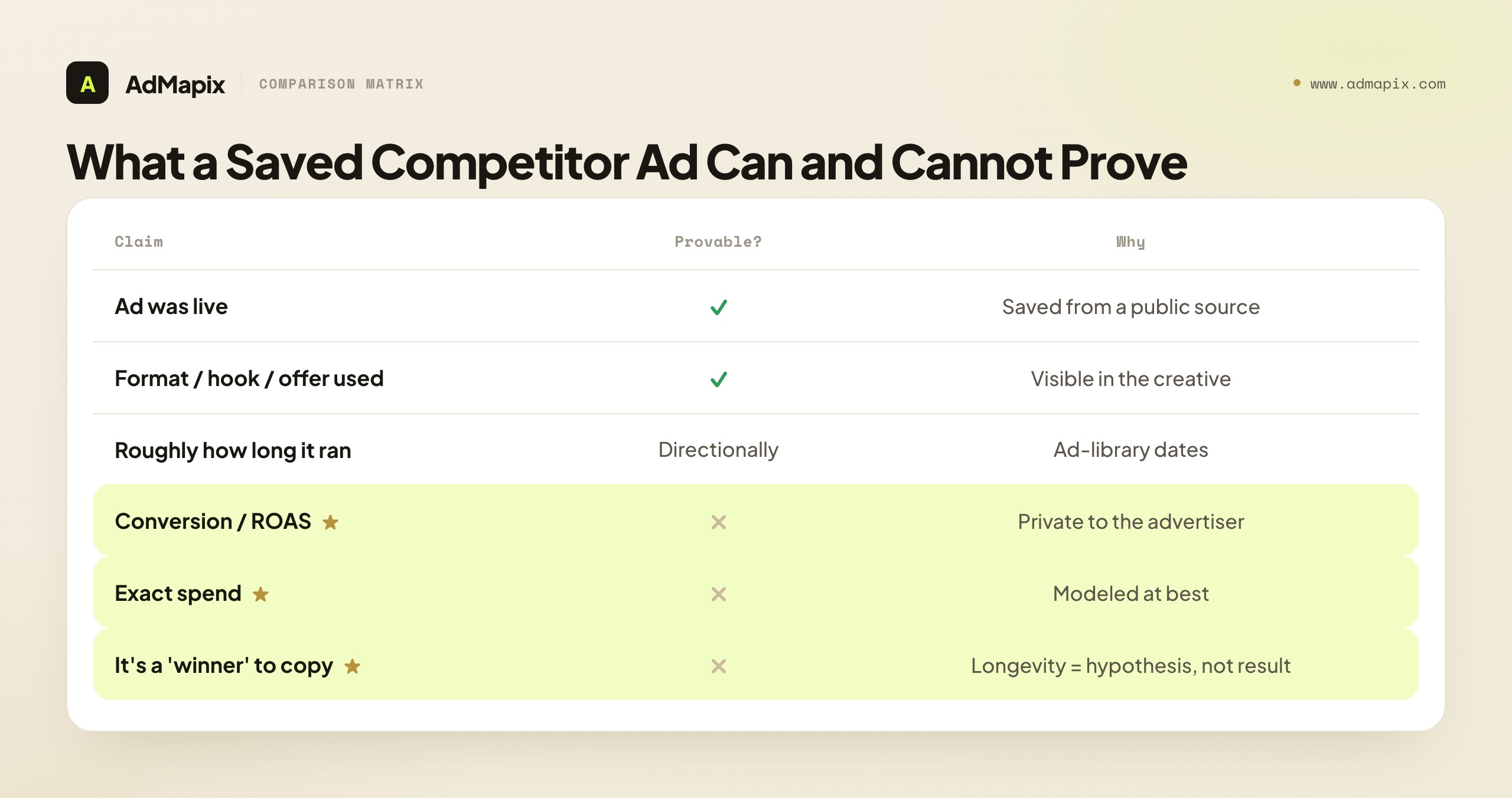 What a Saved Competitor Ad Can and Cannot Prove