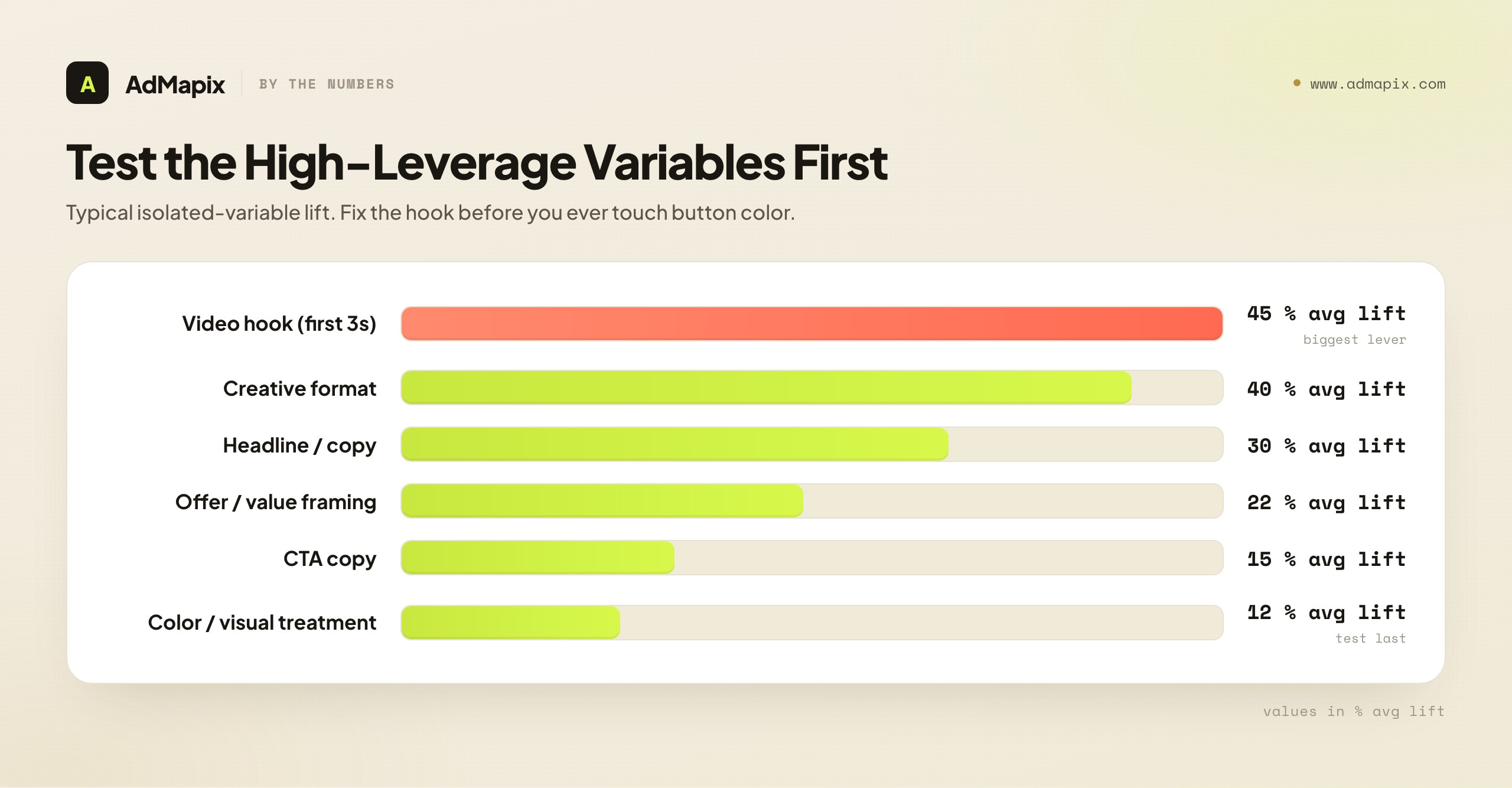 Test the High-Leverage Variables First