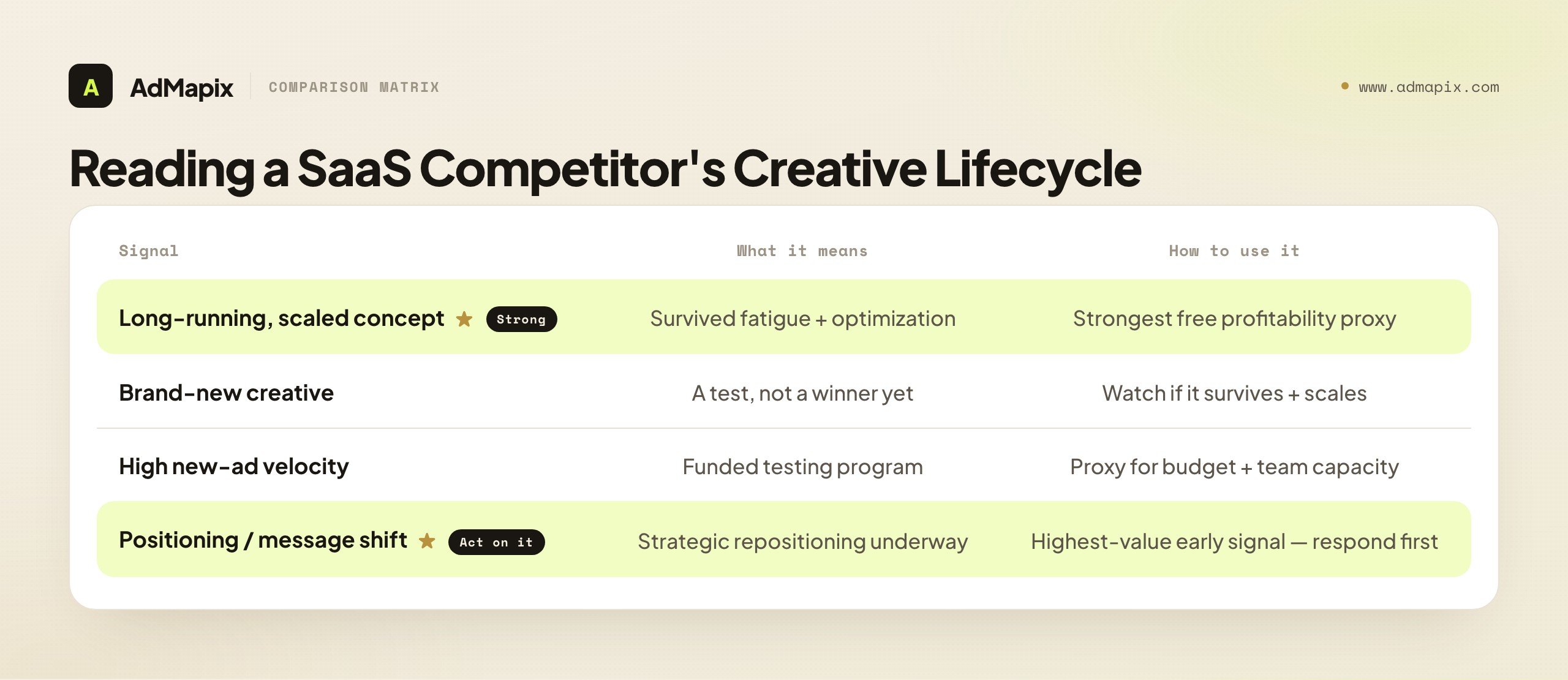 Reading a SaaS Competitor's Creative Lifecycle