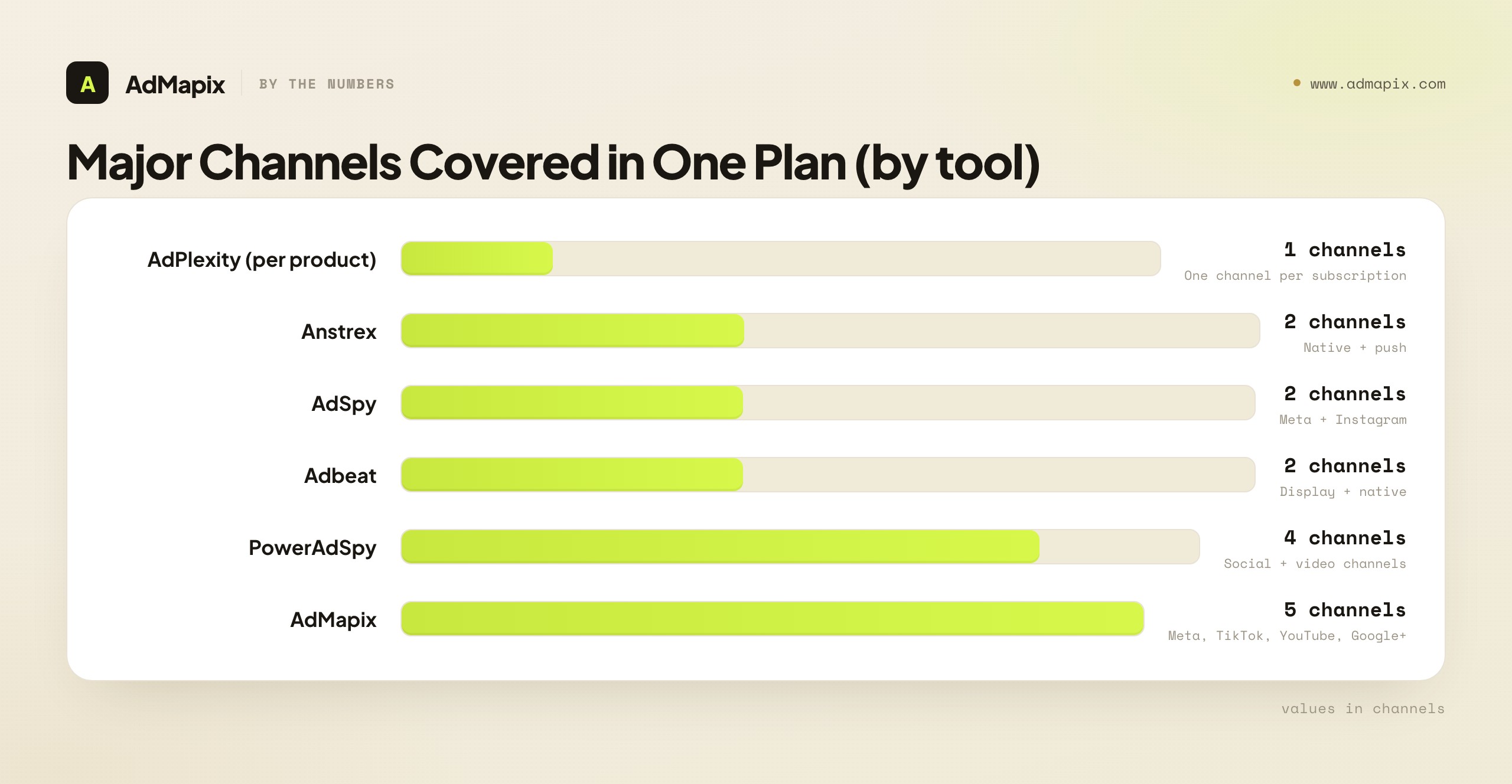Major Channels Covered in One Plan (by tool)