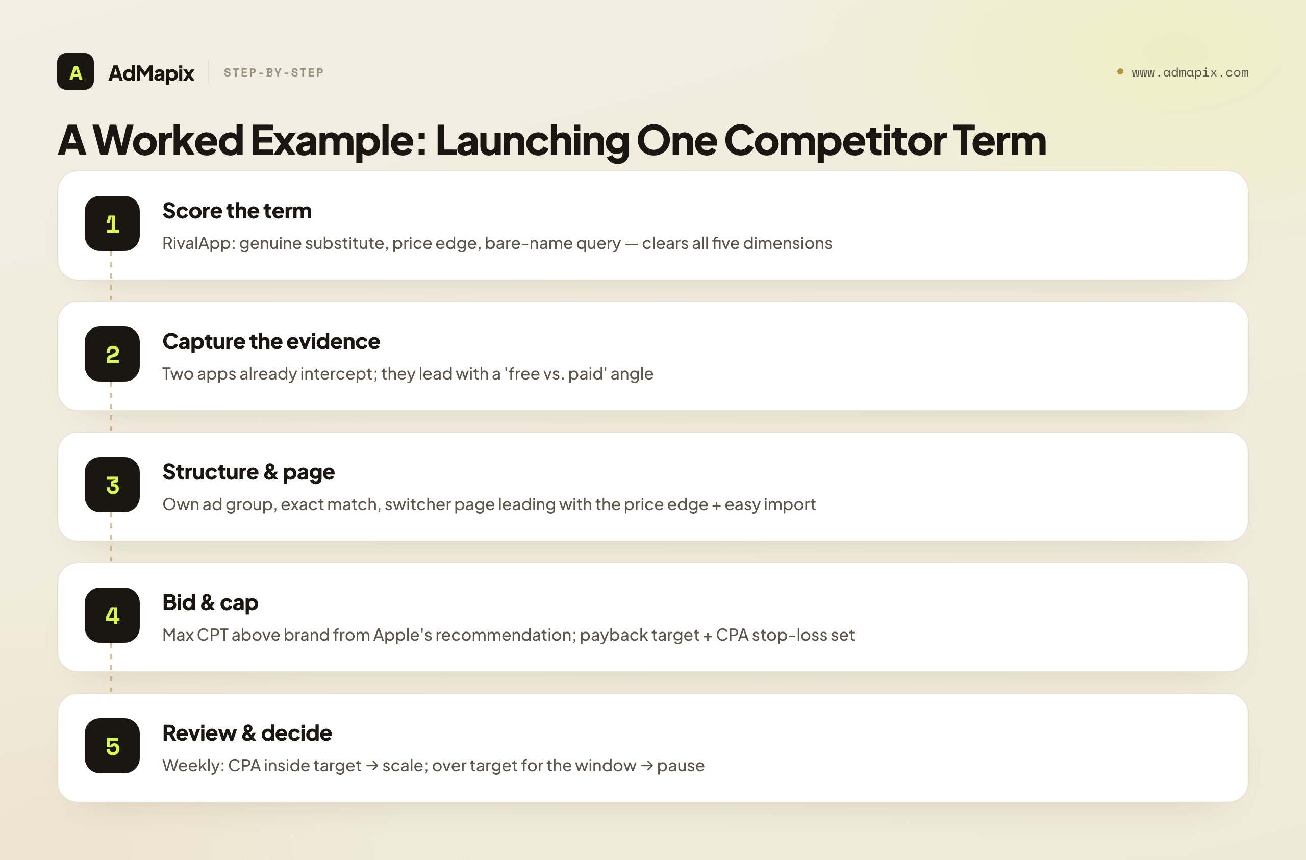 A Worked Example: Launching One Competitor Term