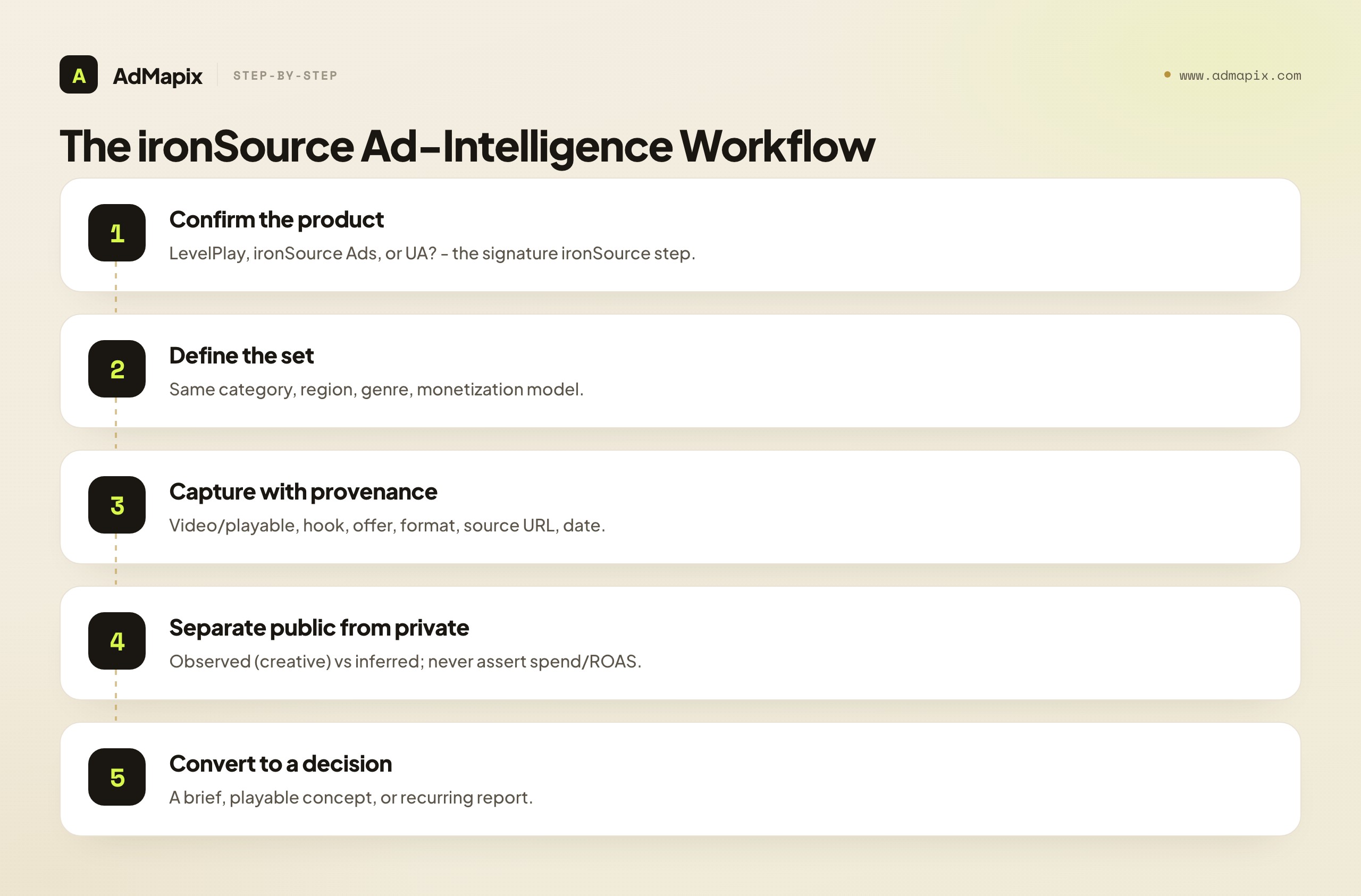 The ironSource Ad-Intelligence Workflow