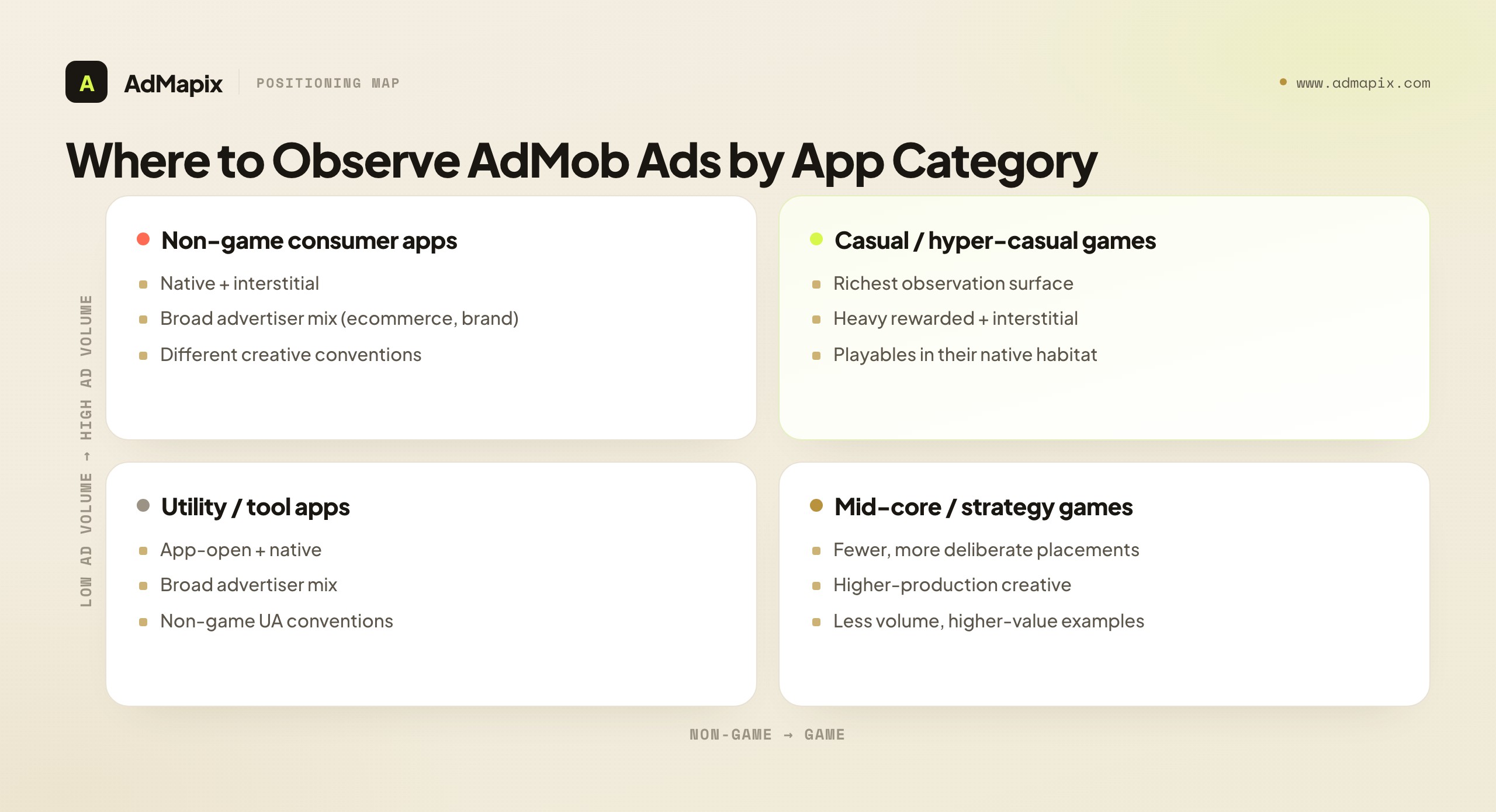 Where to Observe AdMob Ads by App Category