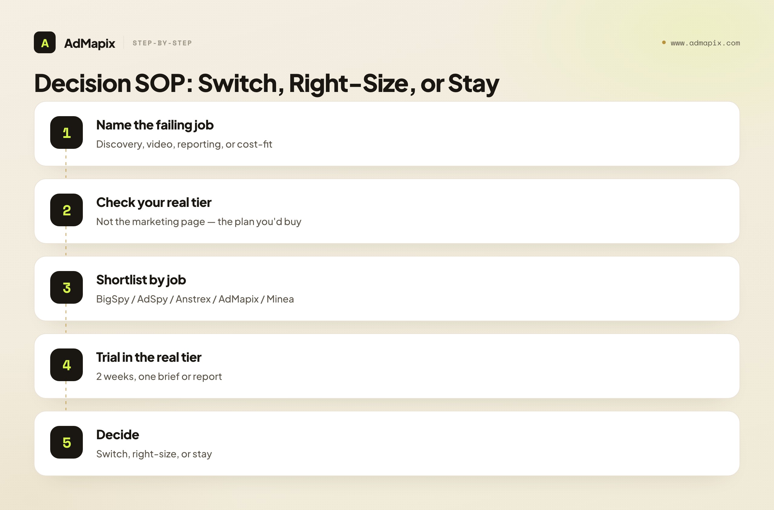 Decision SOP: Switch, Right-Size, or Stay