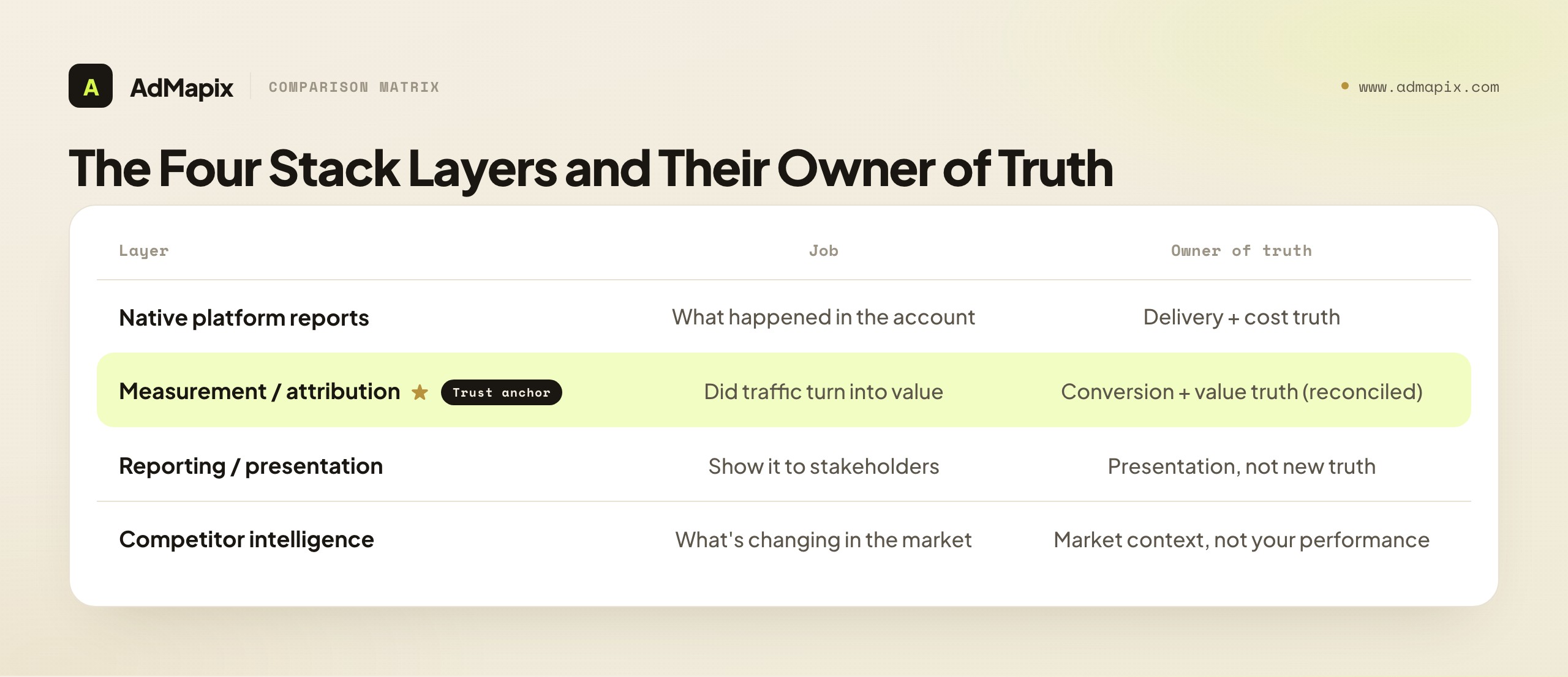 The Four Stack Layers and Their Owner of Truth